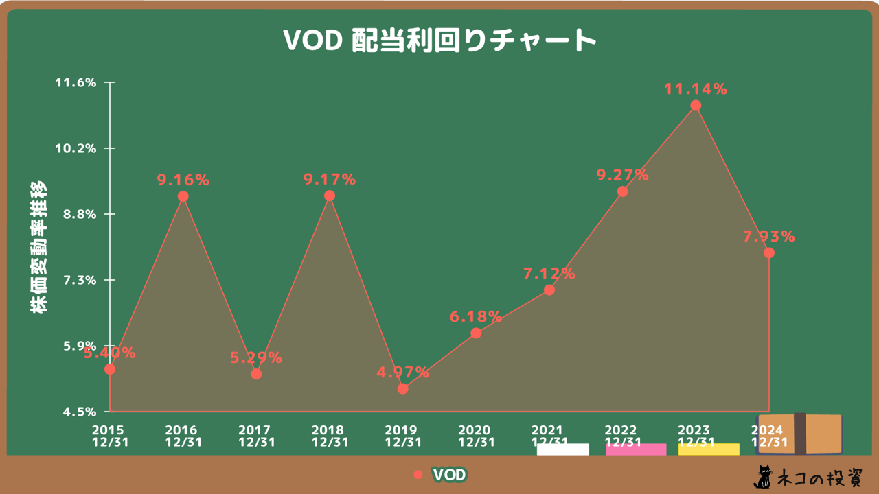 VODの配当利回り推移