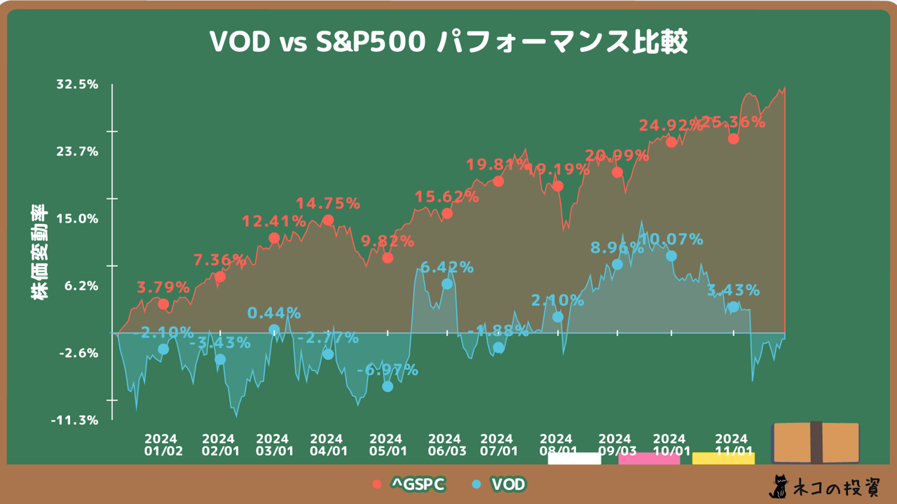 VODとS&P500の過去1年チャート比較