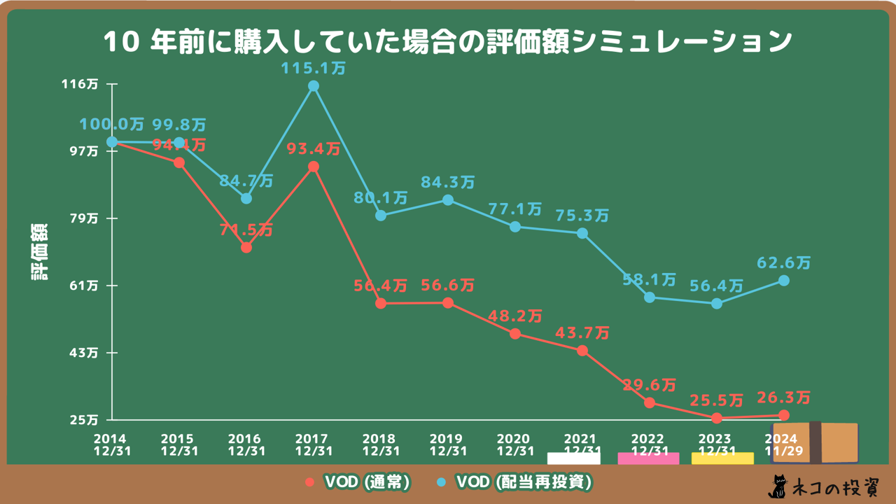 VOD投資シミュレーション