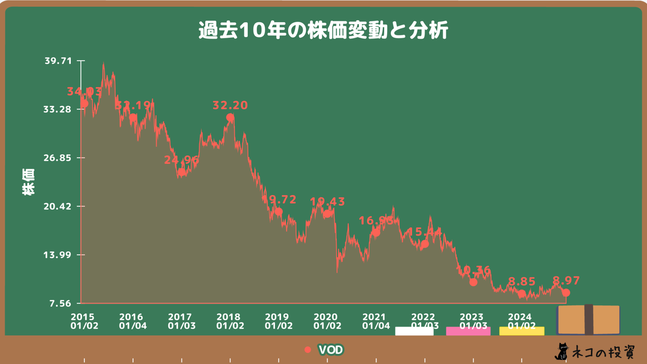 VOD過去10年チャート