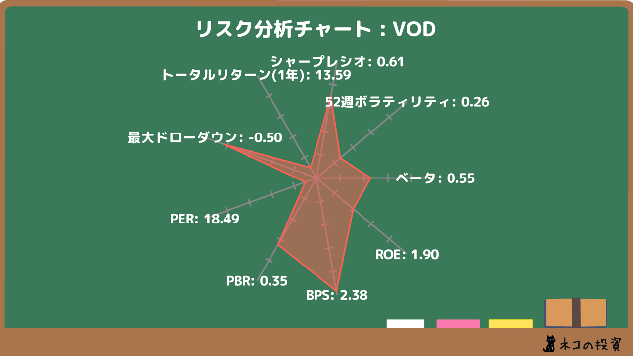 VODリスクファクター分析