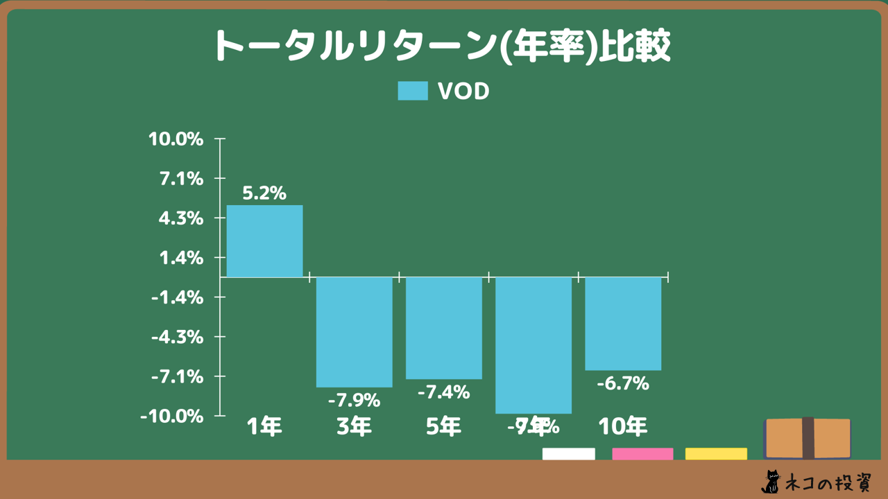 VOD年率トータルリターン