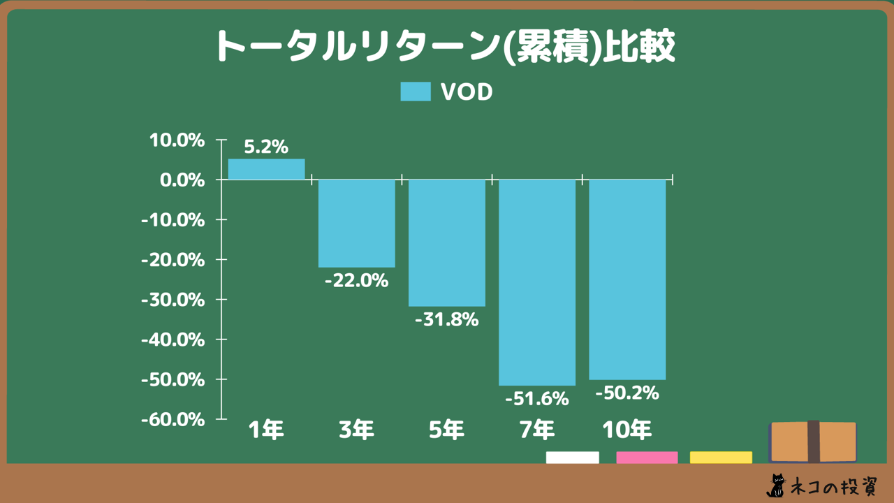 VOD累積トータルリターン