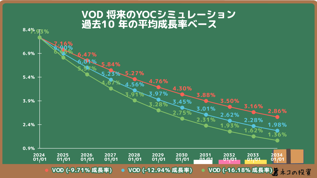 VODの将来のYOC予想シミュレーション