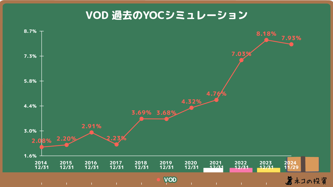 VODの過去のYOCシミュレーション