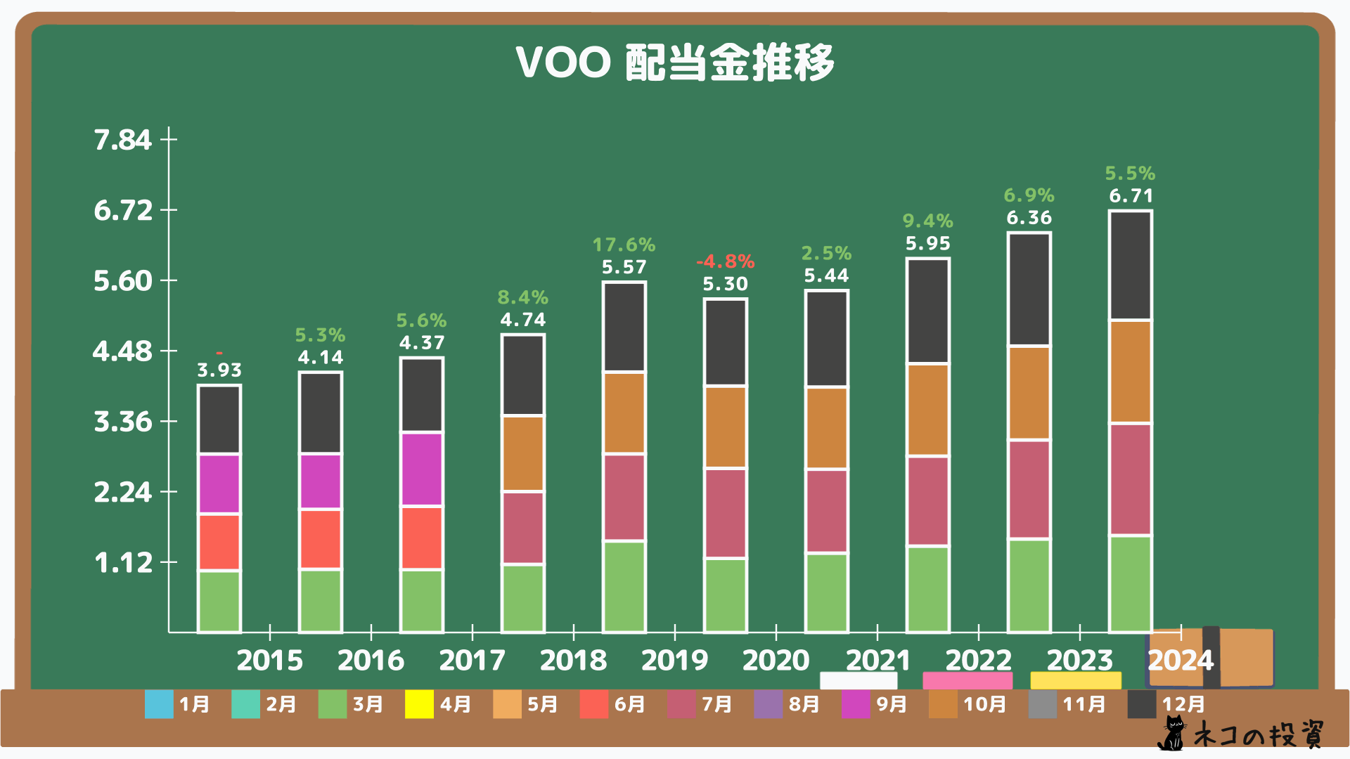 VOOの過去の配当金と増配率