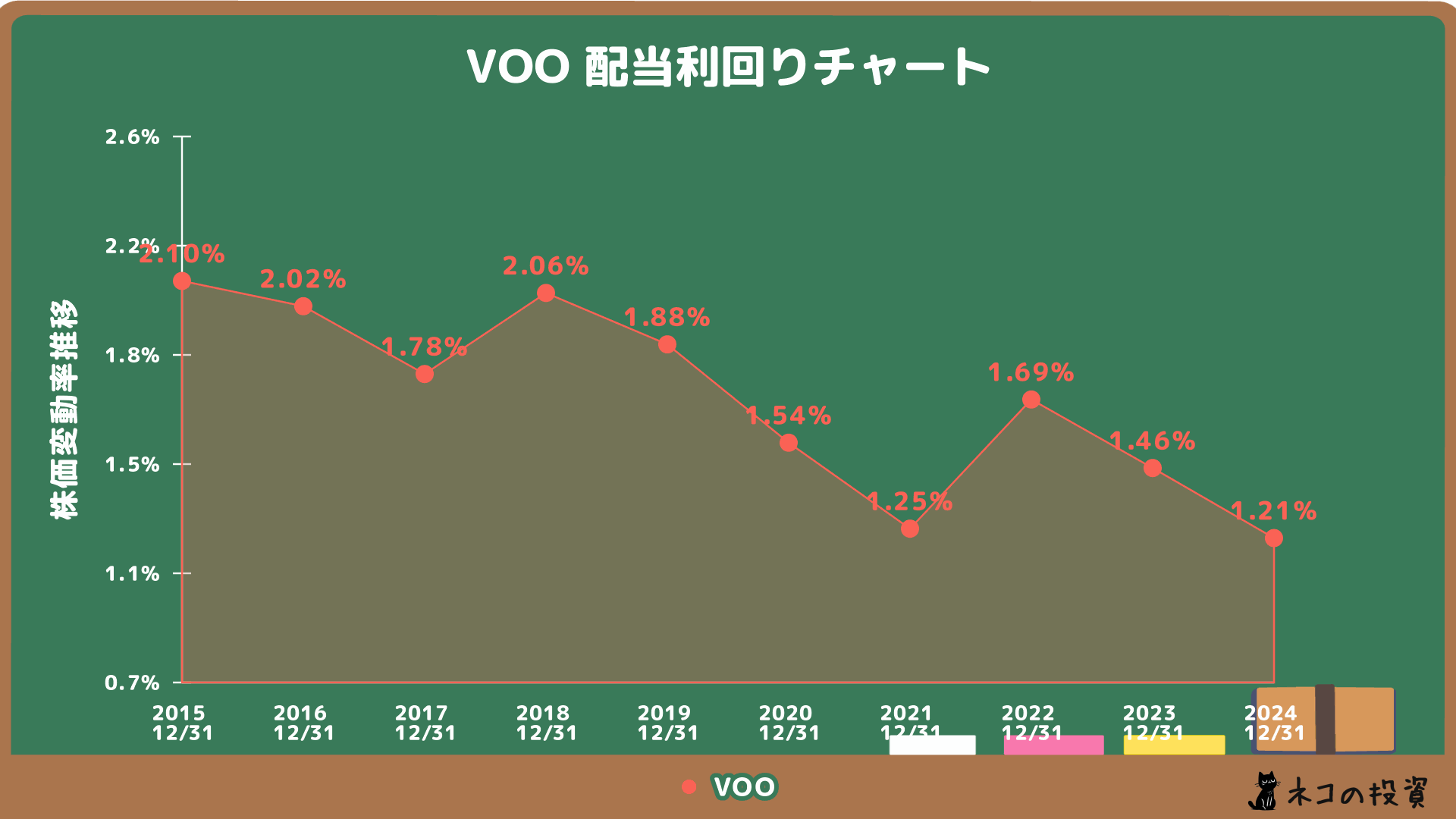 VOOの配当金利回りの推移