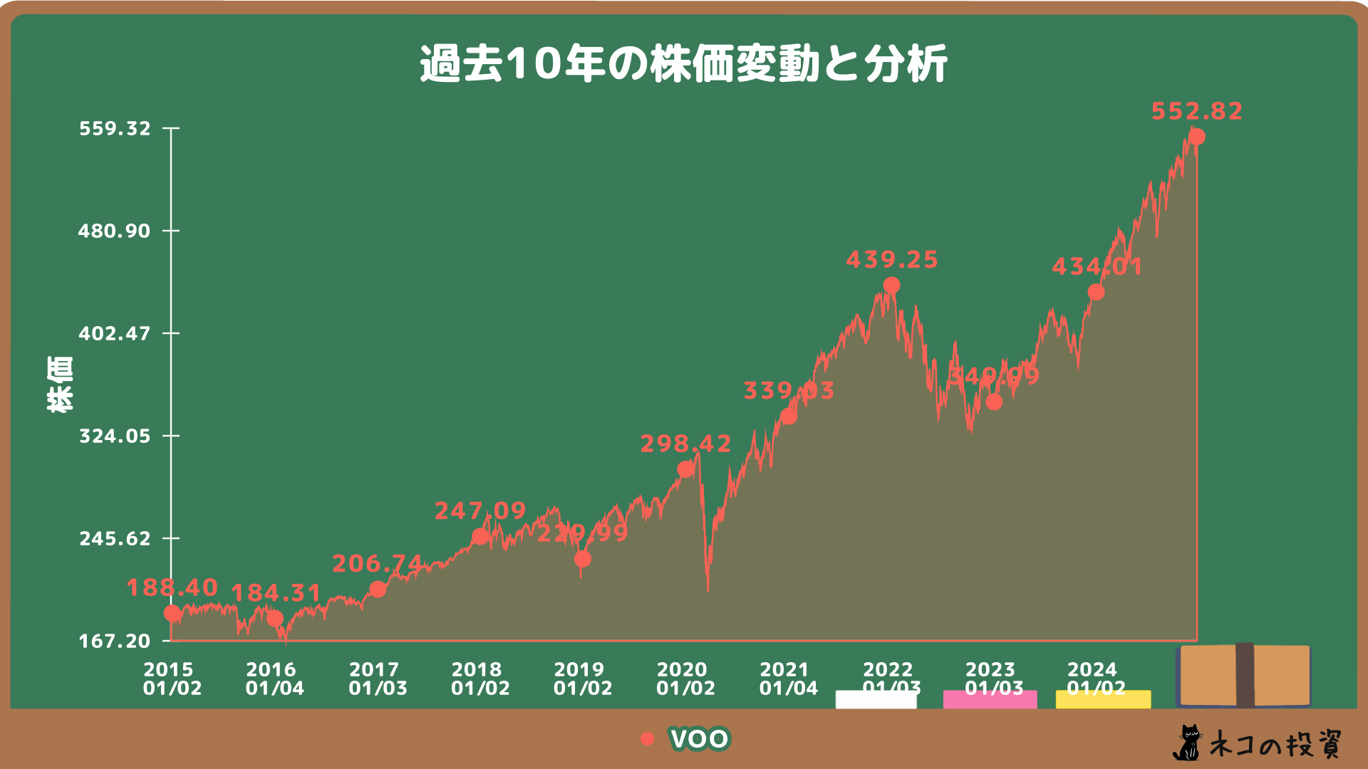VOOの過去10年の株価チャート