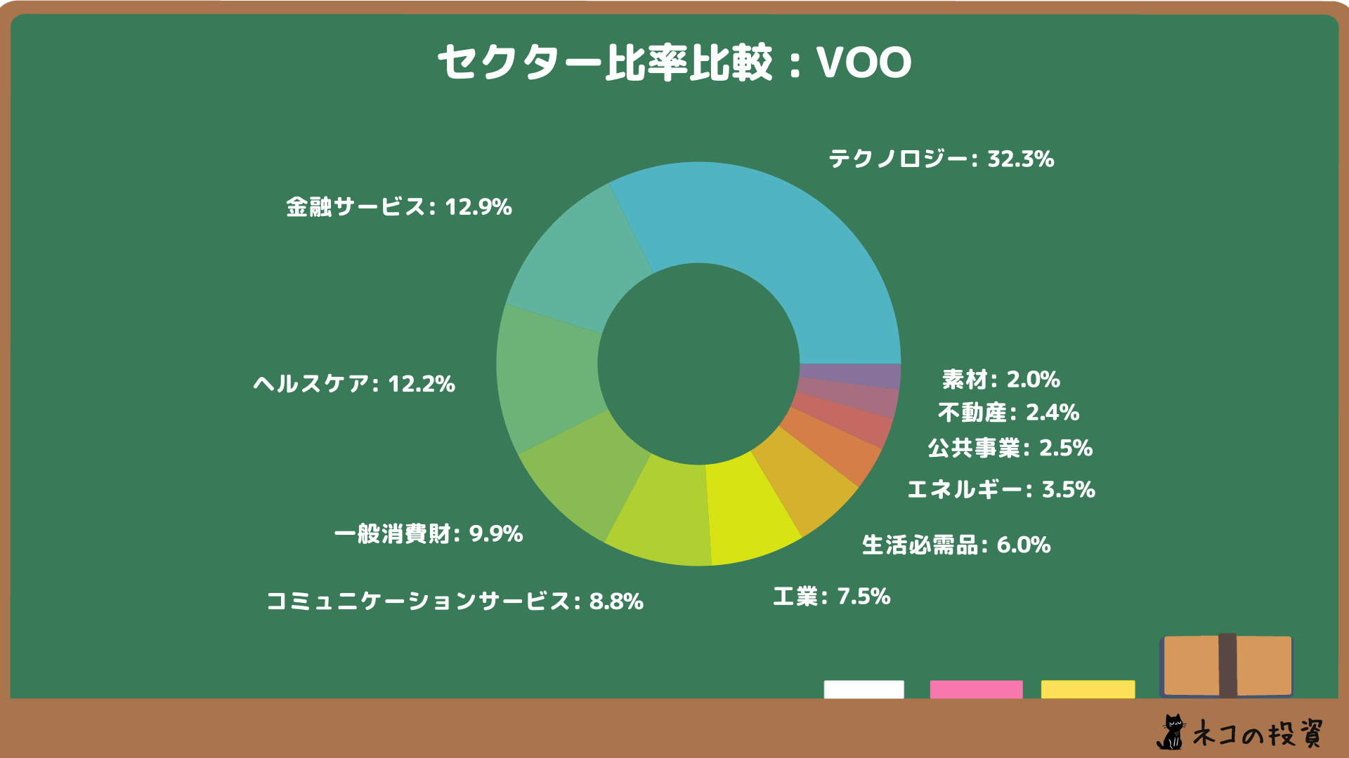 VOOのセクター比率