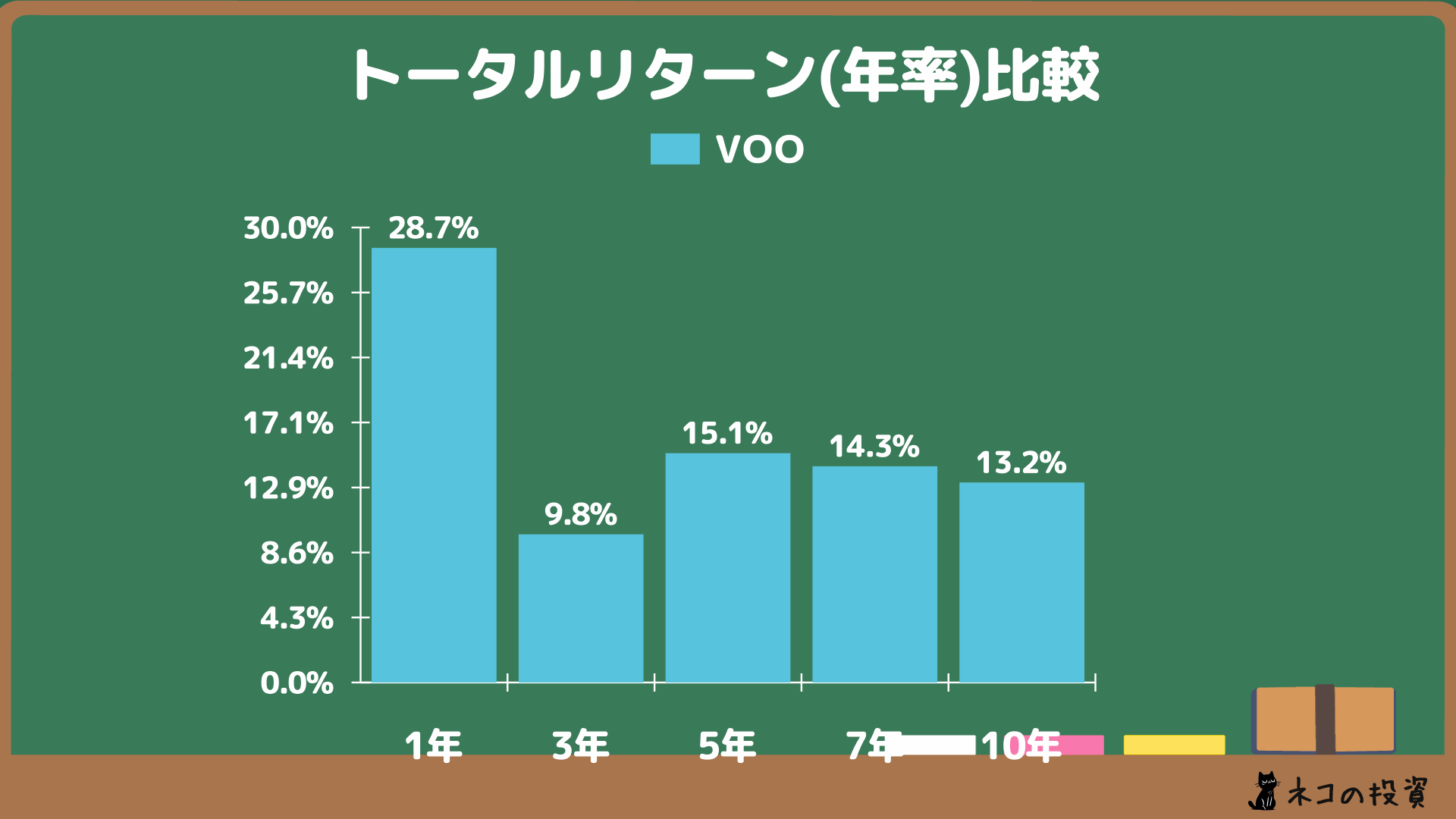 VOOの年率(CAGR)トータルリターン