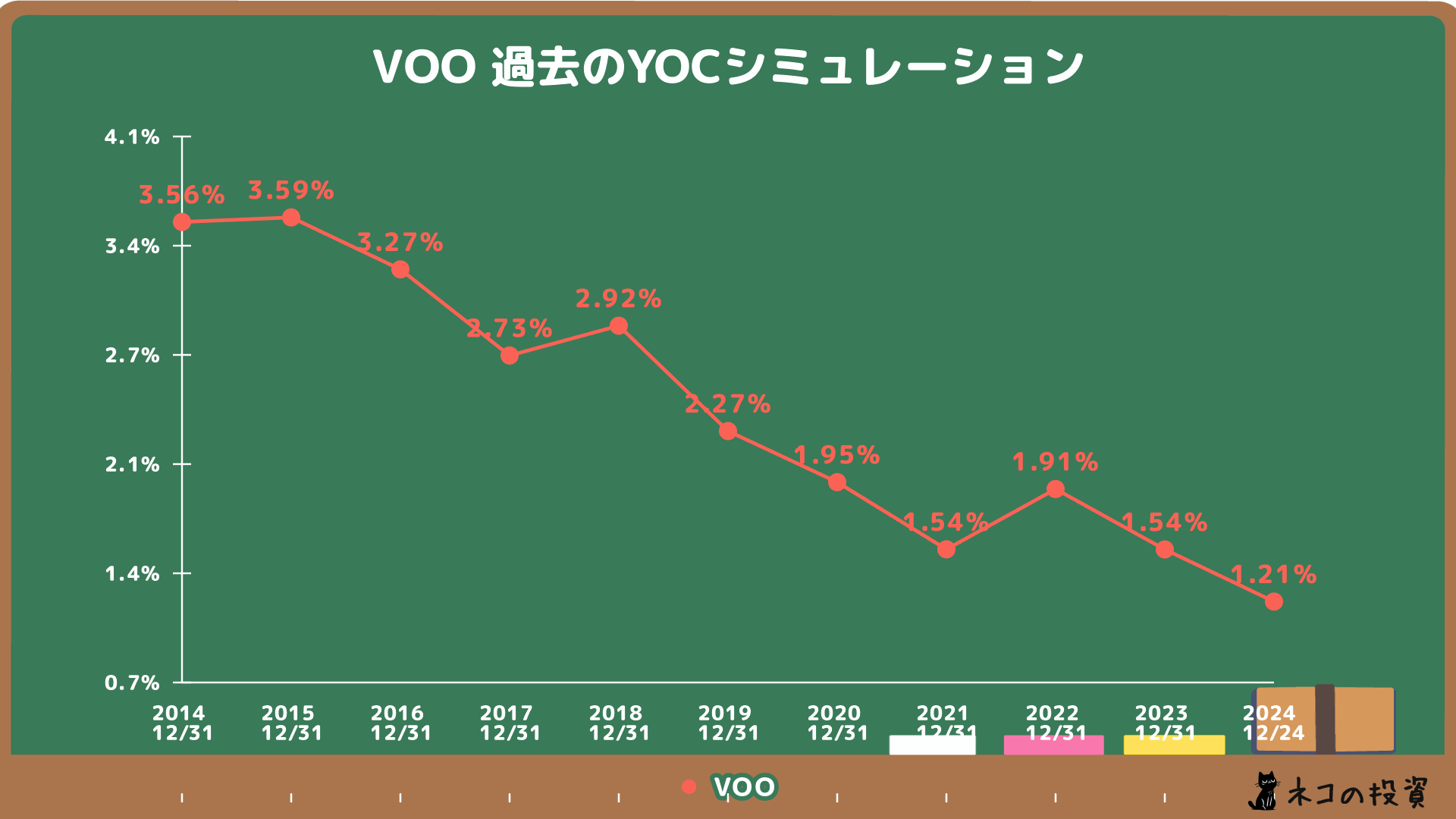 過去VOOに投資していた場合のYOCシミュレーション