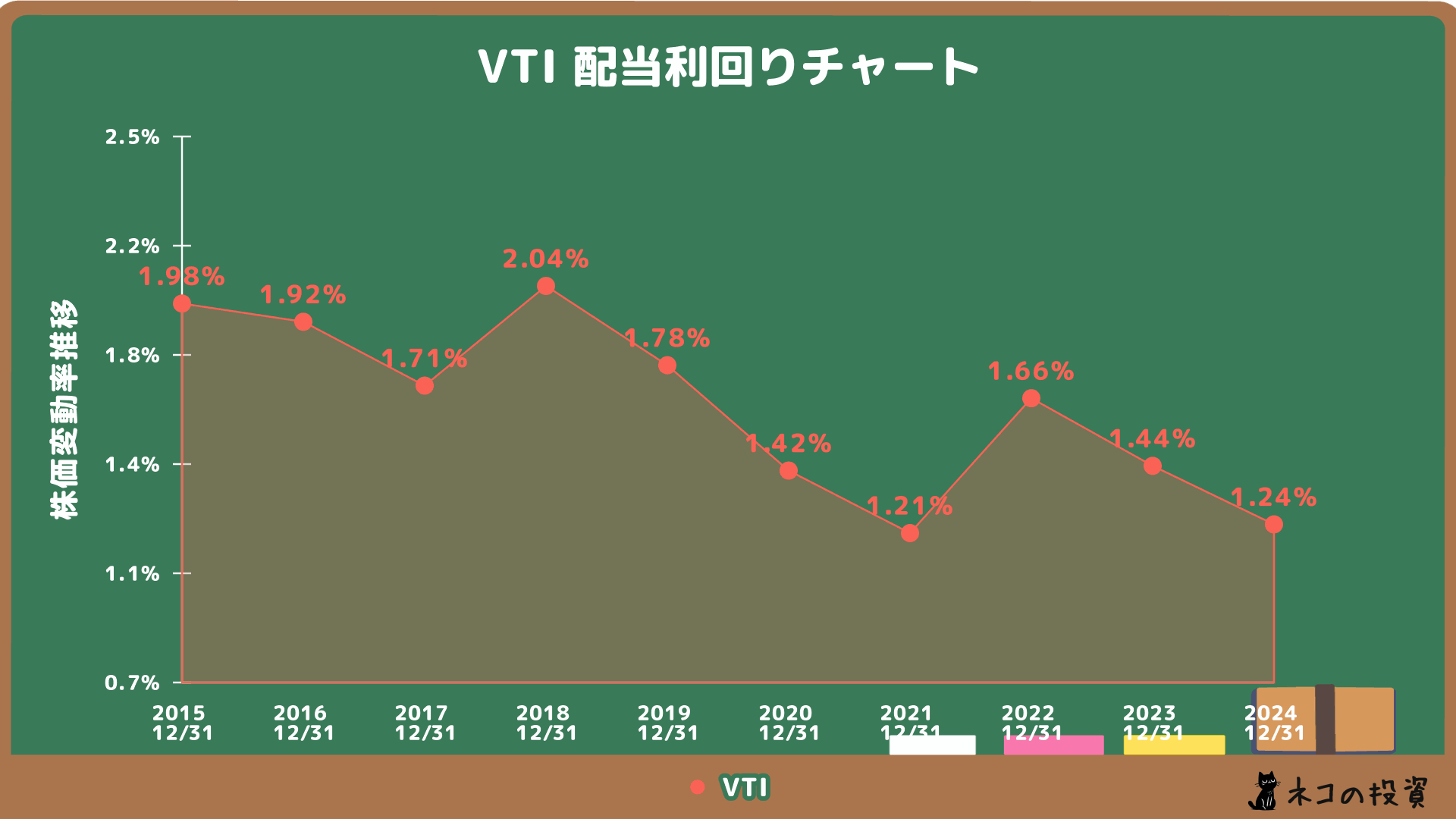 VTIの配当金利回りの推移の画像