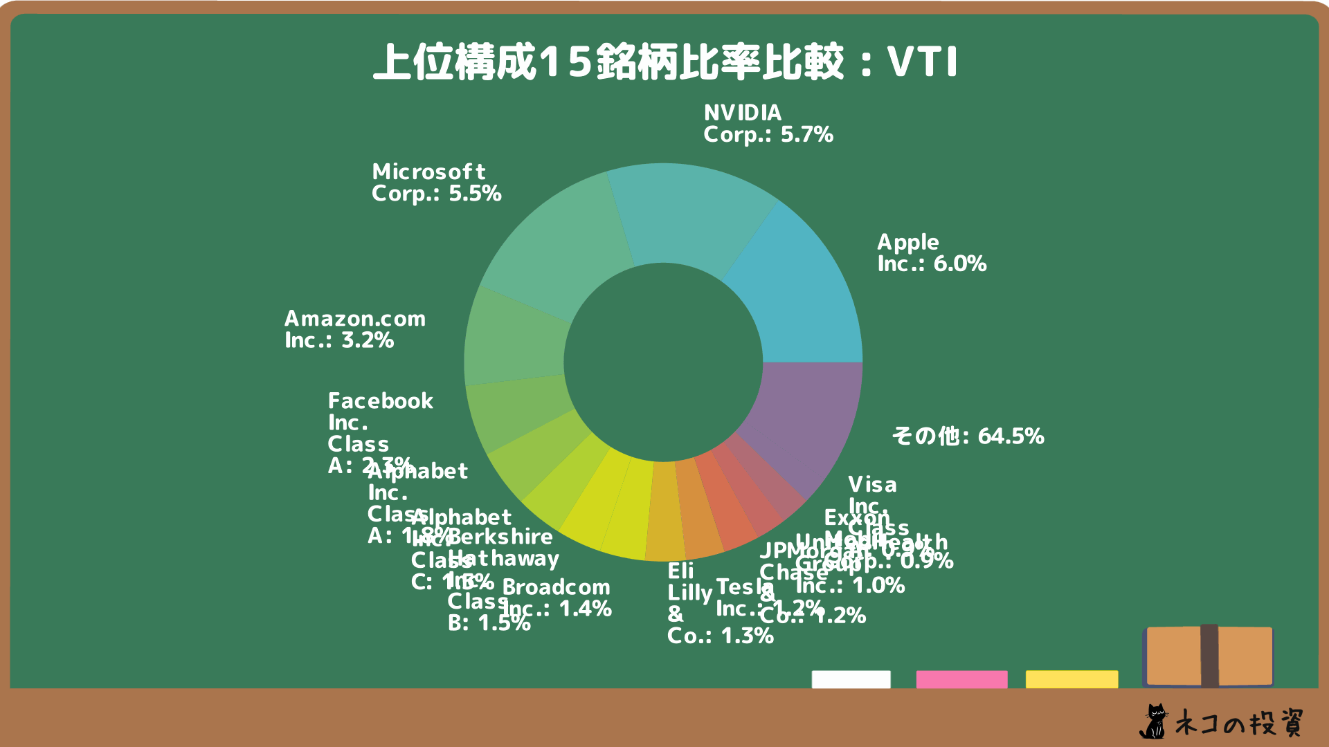 VTIの組入銘柄比率の画像