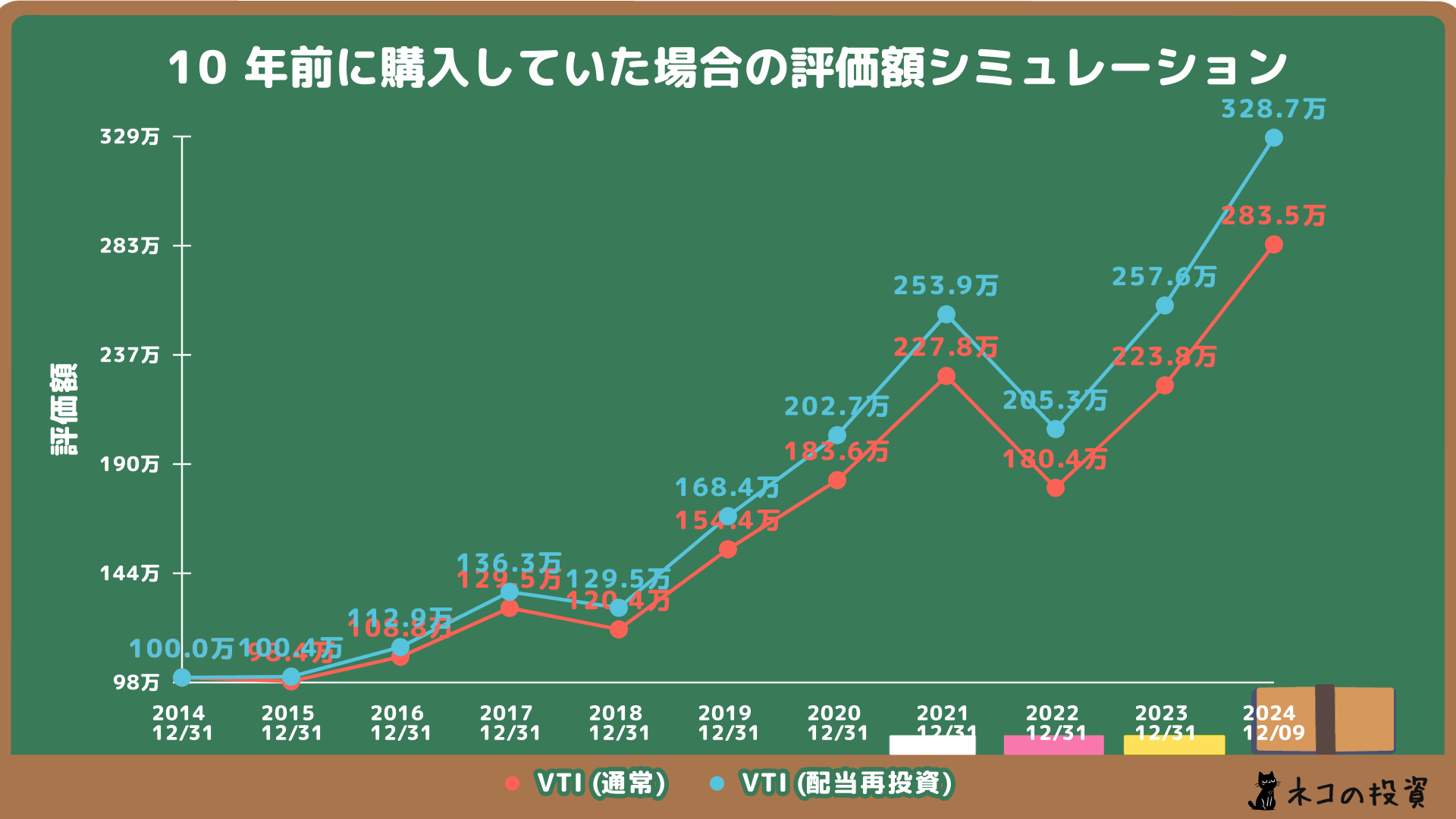 VTIへ10年前に100万円投資していた場合のシミュレーションの画像