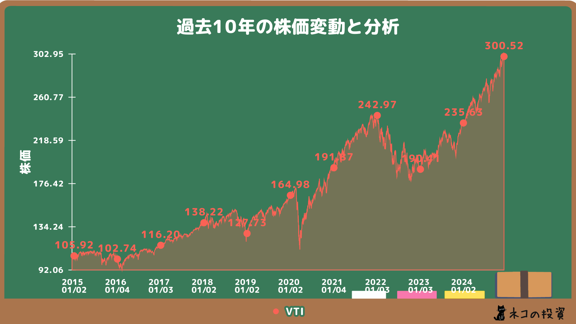 VTIの過去10年の株価チャートの画像