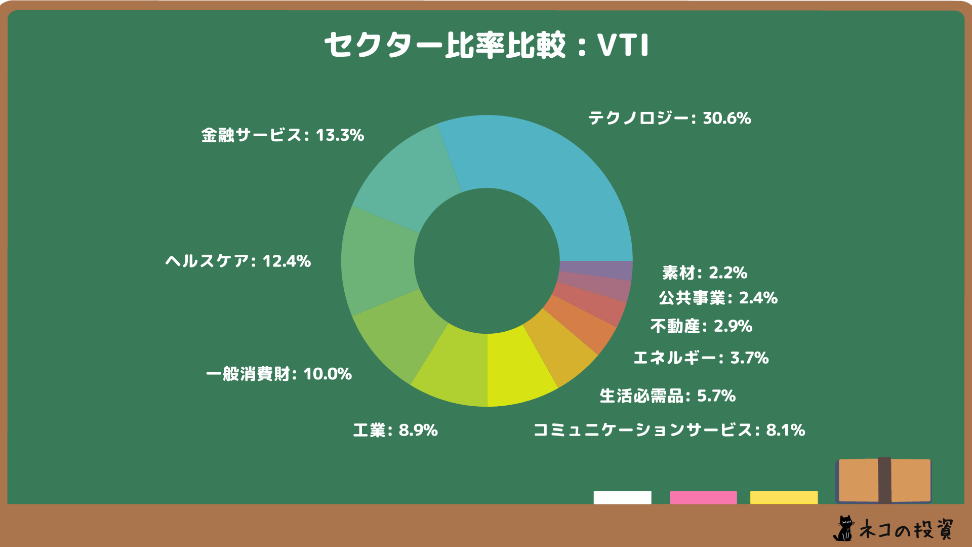 VTIのセクター比率の画像