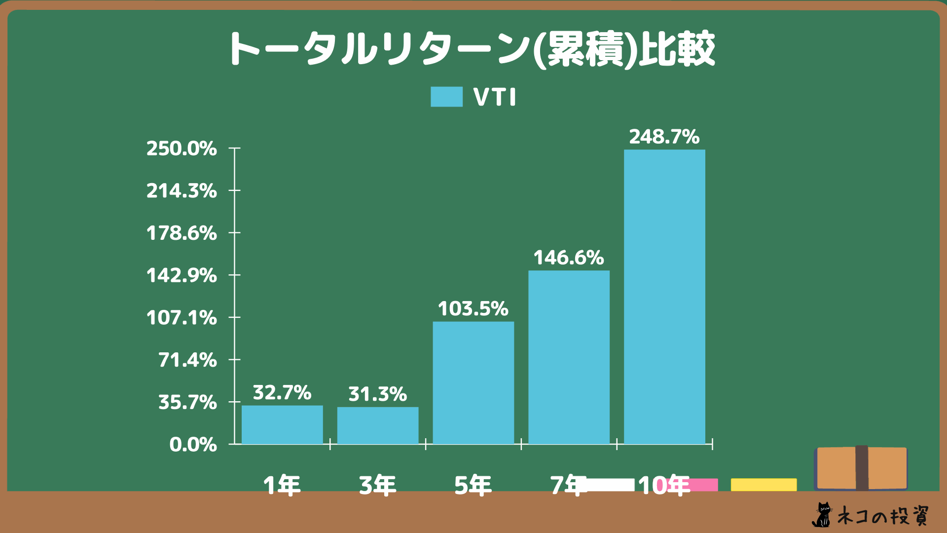 VTIへ過去に投資していた場合の累積トータルリターンの画像