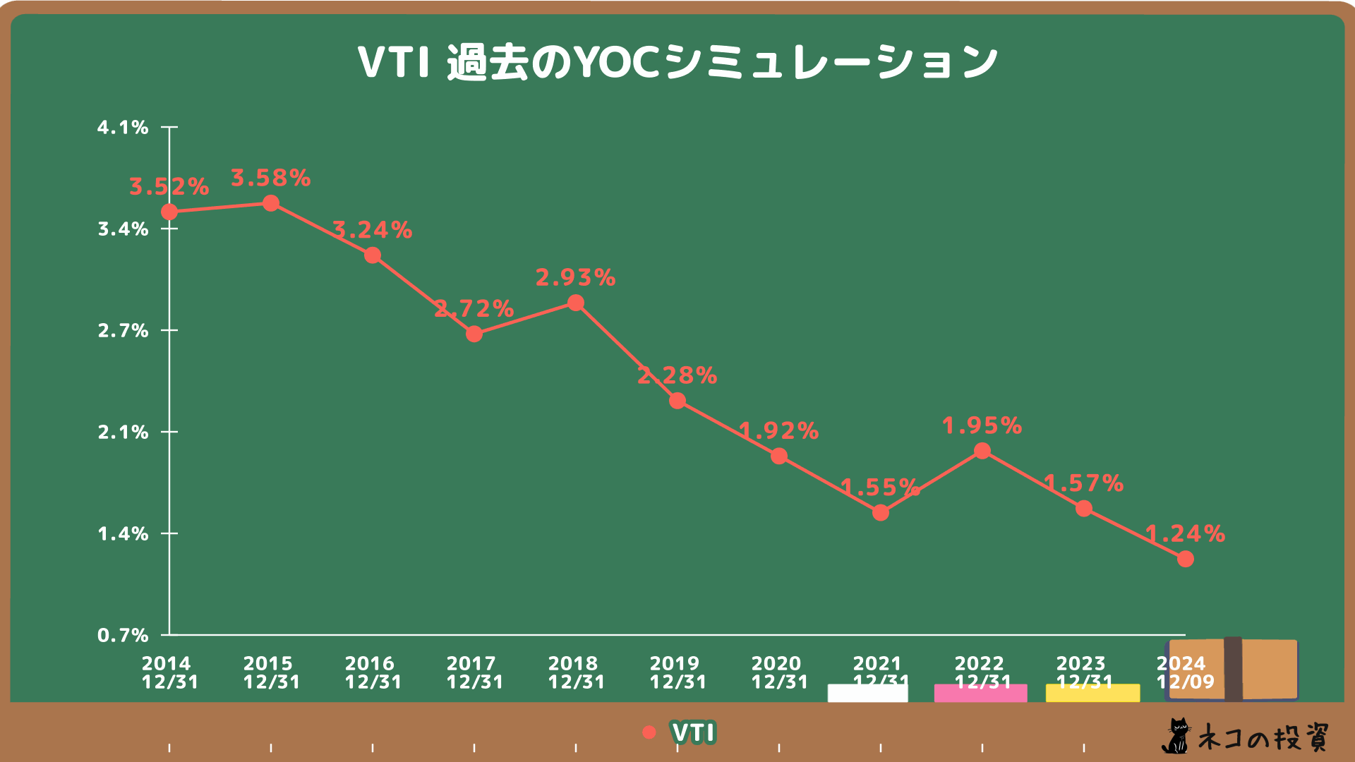 過去VTIに投資していた場合のYOCシミュレーションの画像