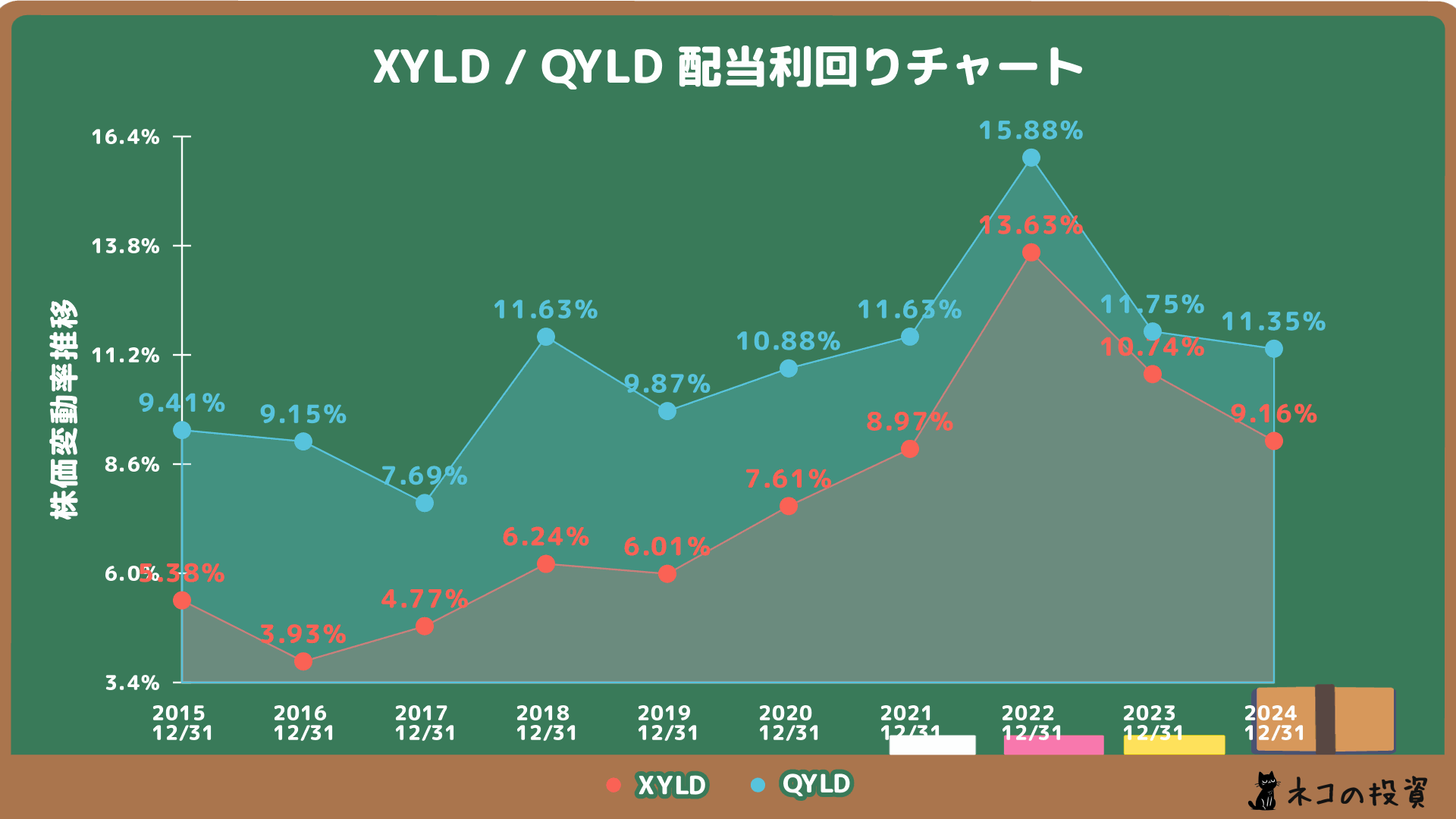 XYLD・QYLDの配当金利回りの推移