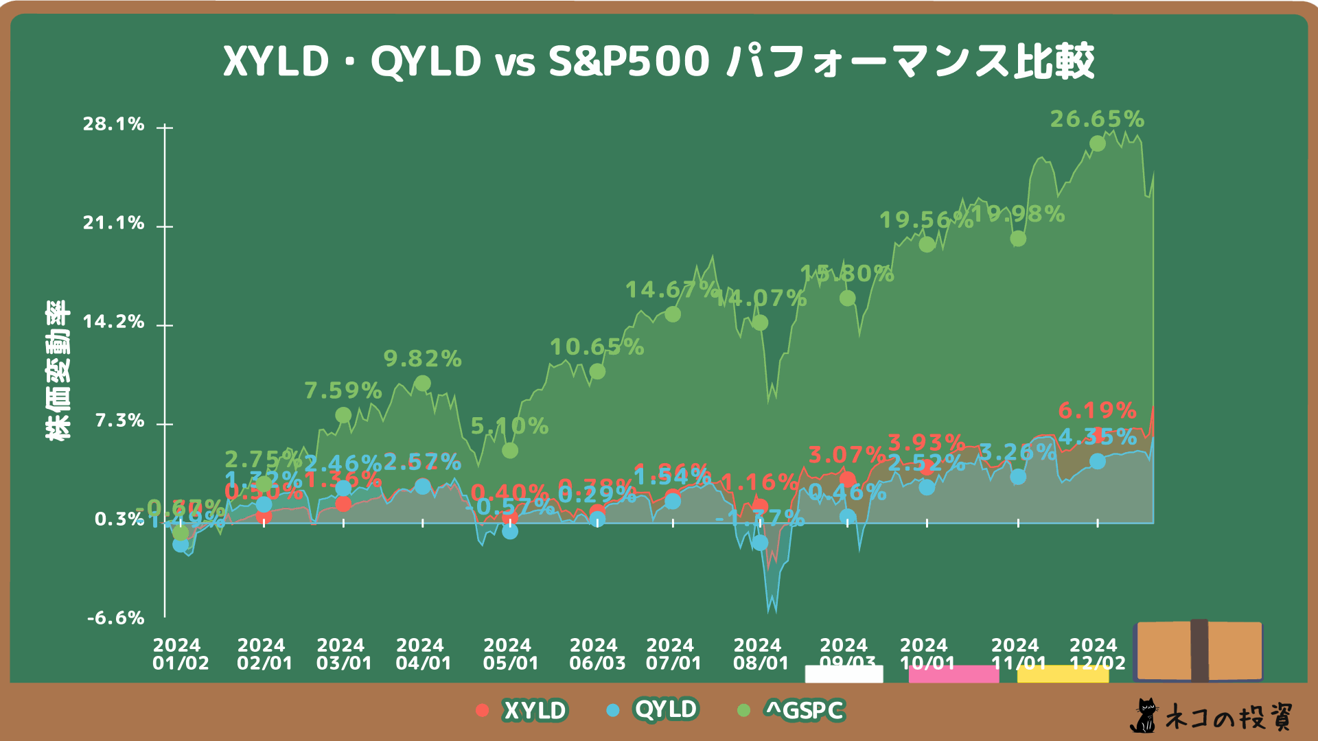 XYLD・QYLDとS&P500の過去1年間の比較チャート