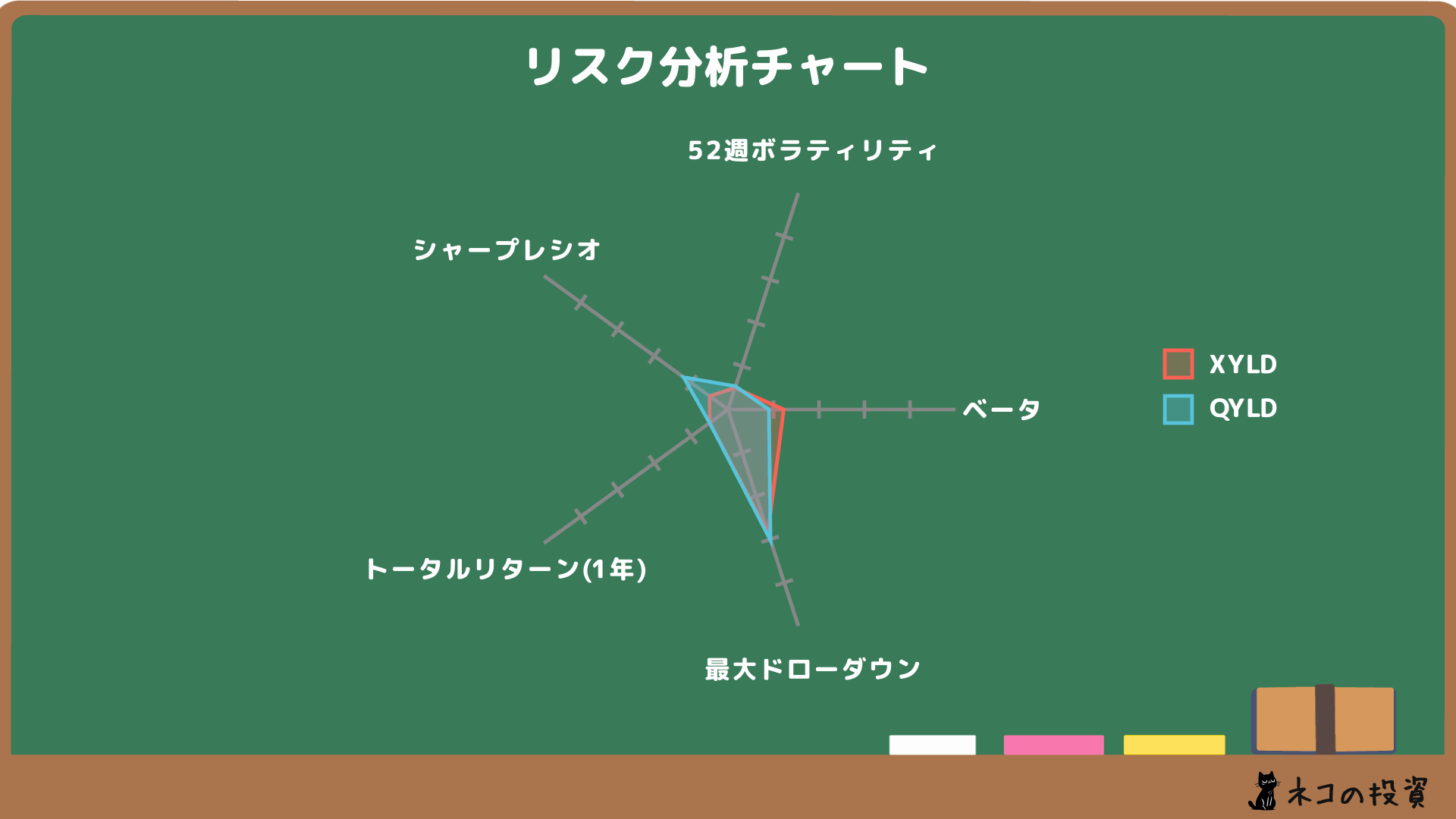 XYLD・QYLDのリスクファクター分析