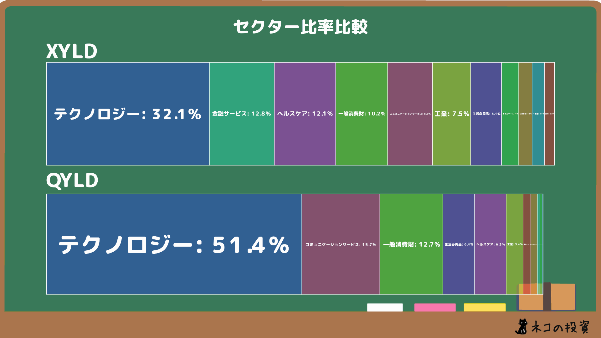 XYLD・QYLDのセクター比率