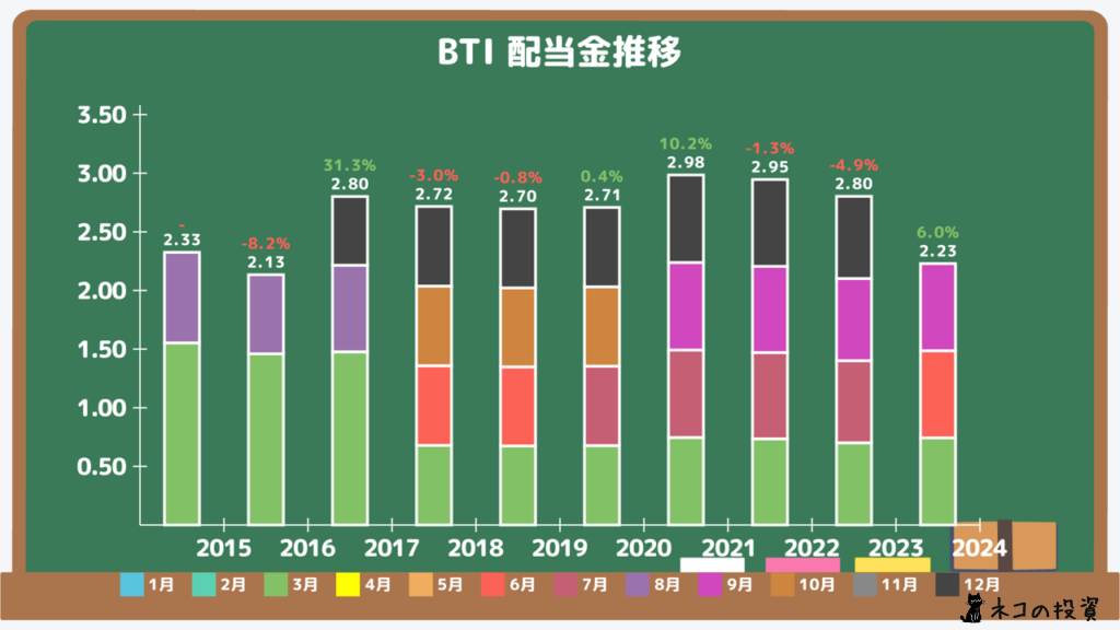 BTI配当利回りチャート