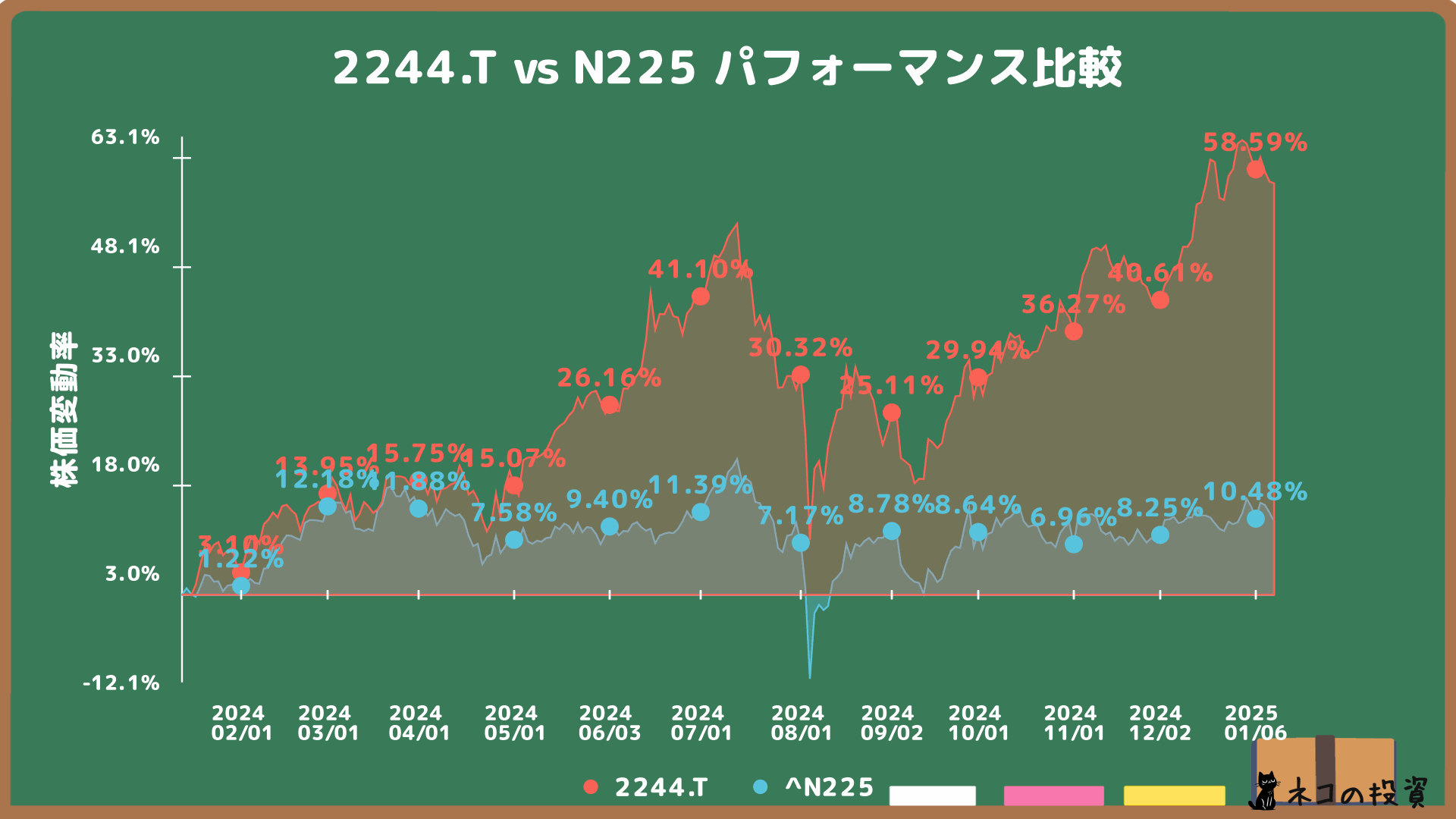 Global X 米国テクノロジートップ20 ETFとN225の過去1年の比較チャート