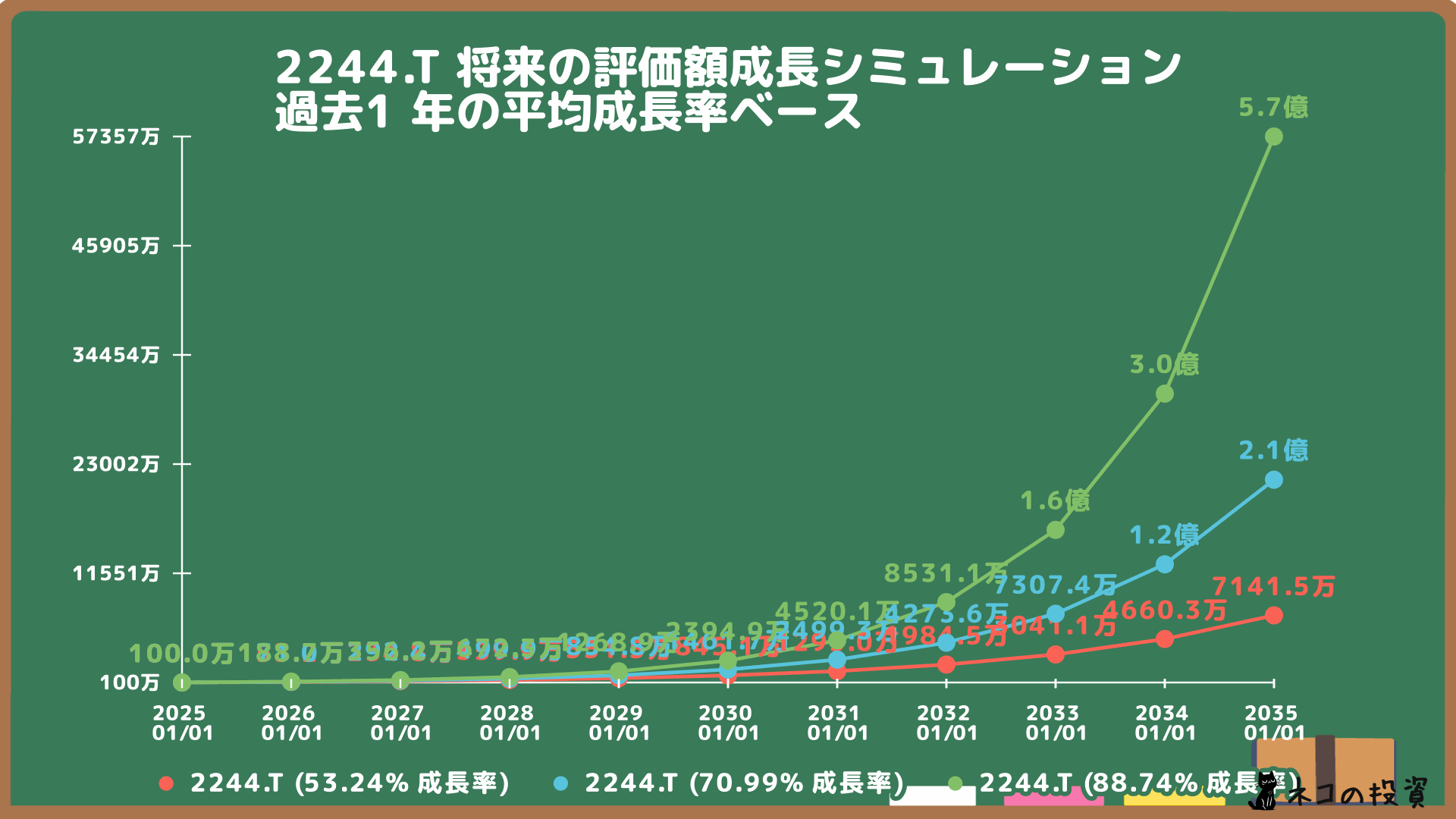 Global X 米国テクノロジートップ20 ETFの将来の株価成長シミュレーション
