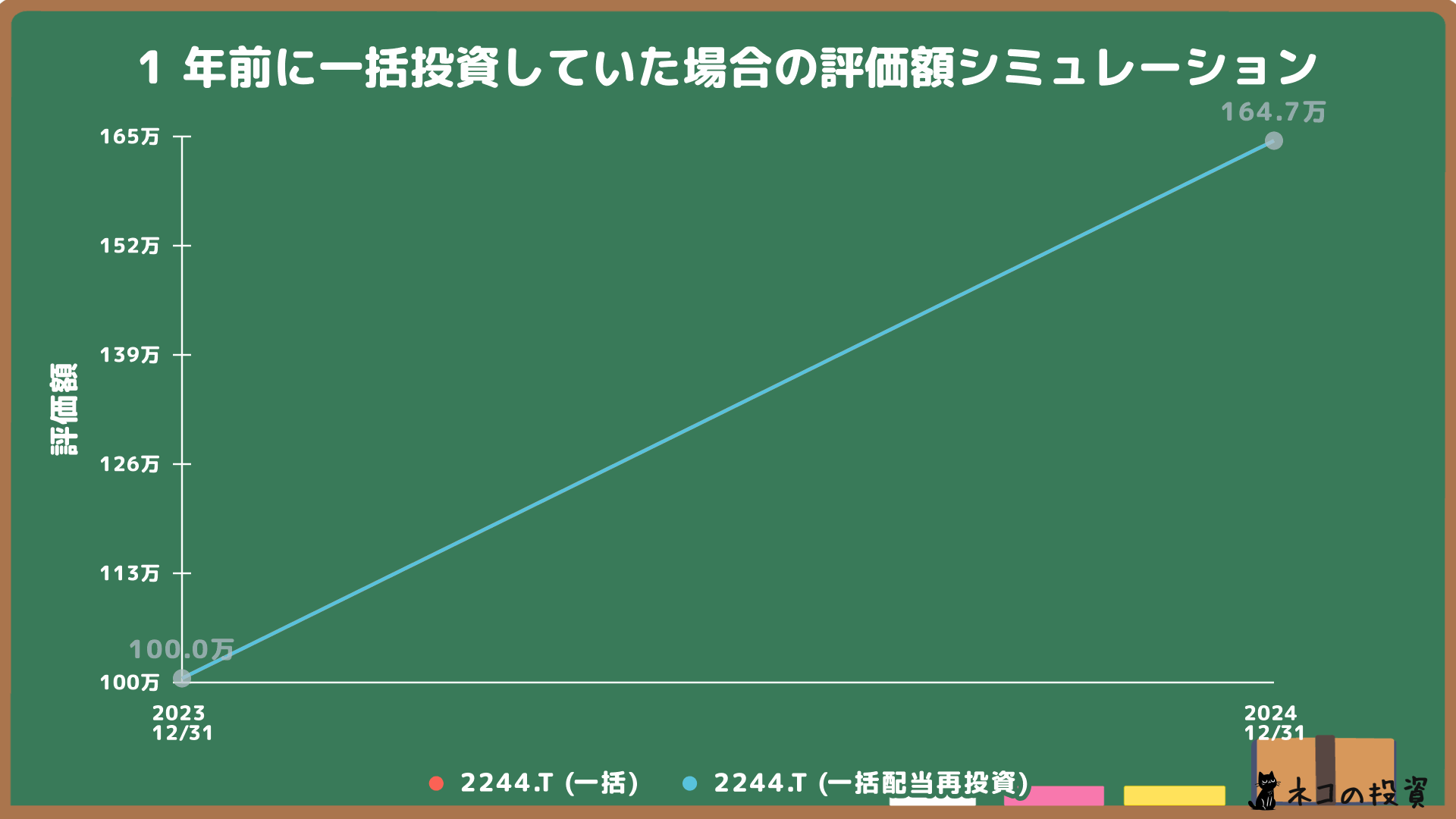 Global X 米国テクノロジートップ20 ETFへ1年前に100万円一括投資していた場合のシミュレーション