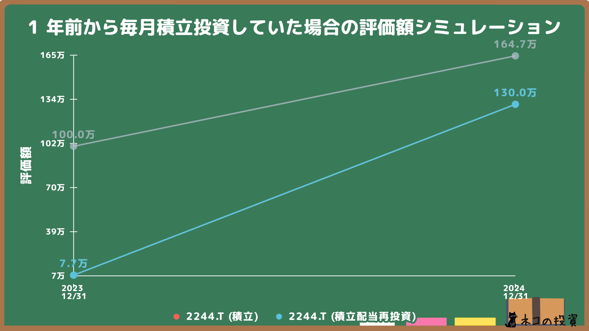 Global X 米国テクノロジートップ20 ETFへ1年前から100万円分を毎月積立投資していた場合のシミュレーション