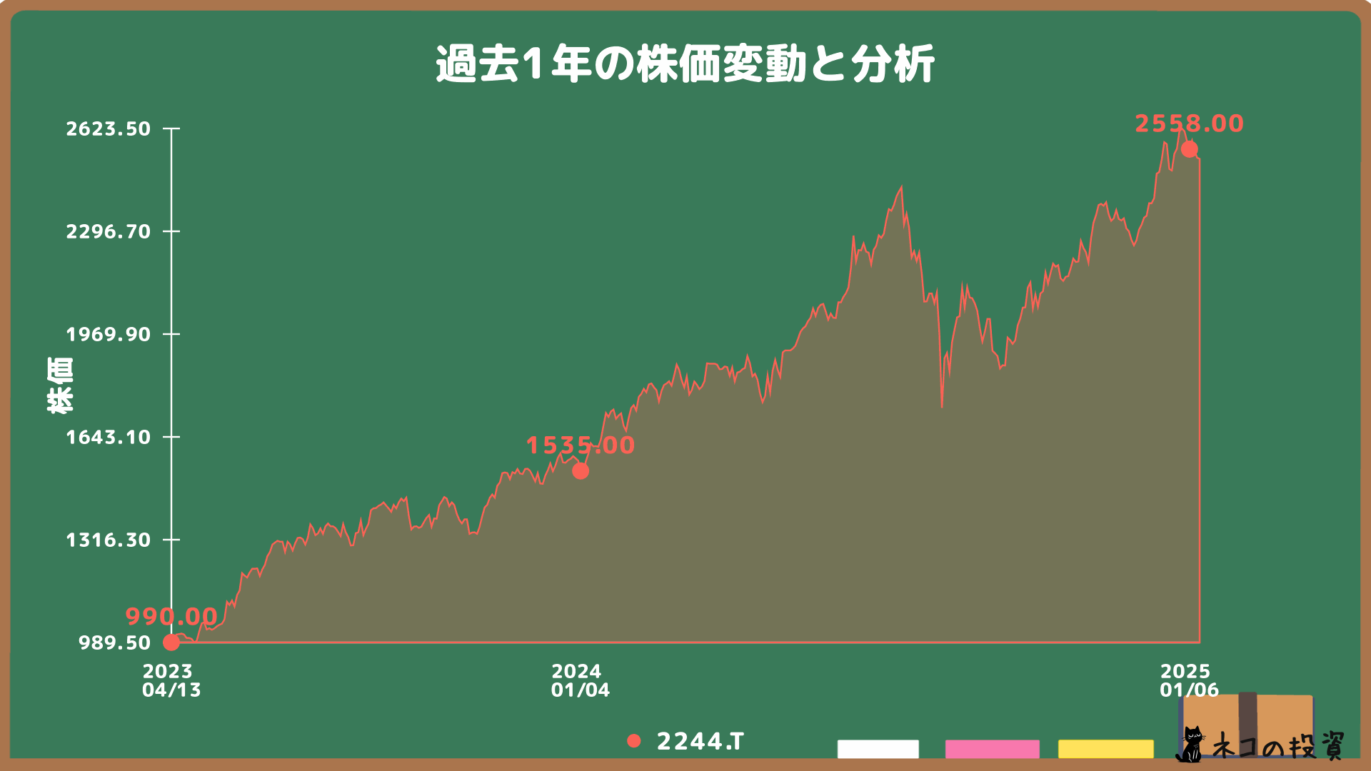 Global X 米国テクノロジートップ20 ETFの過去1年の株価チャート