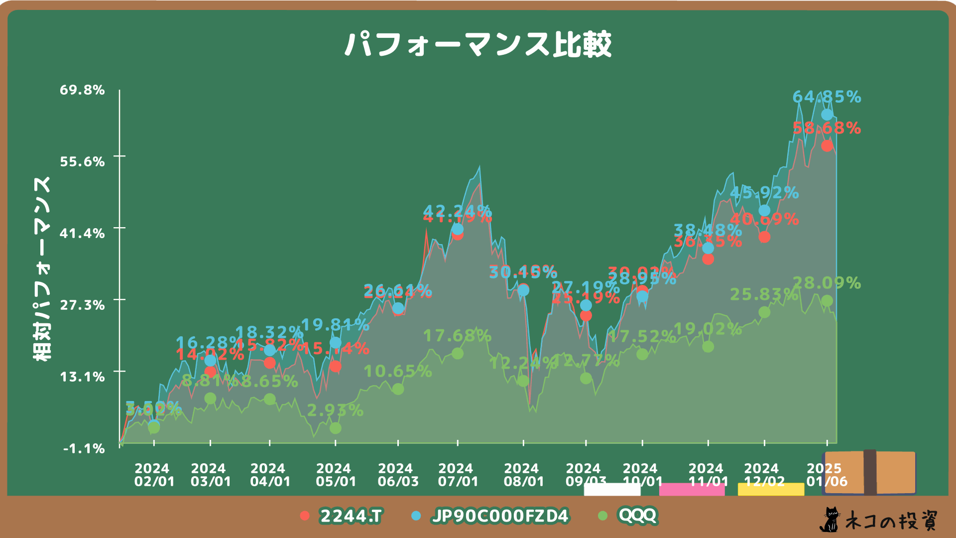 2244、iFreeNEXT FANG+インデックス、QQQの比較チャート