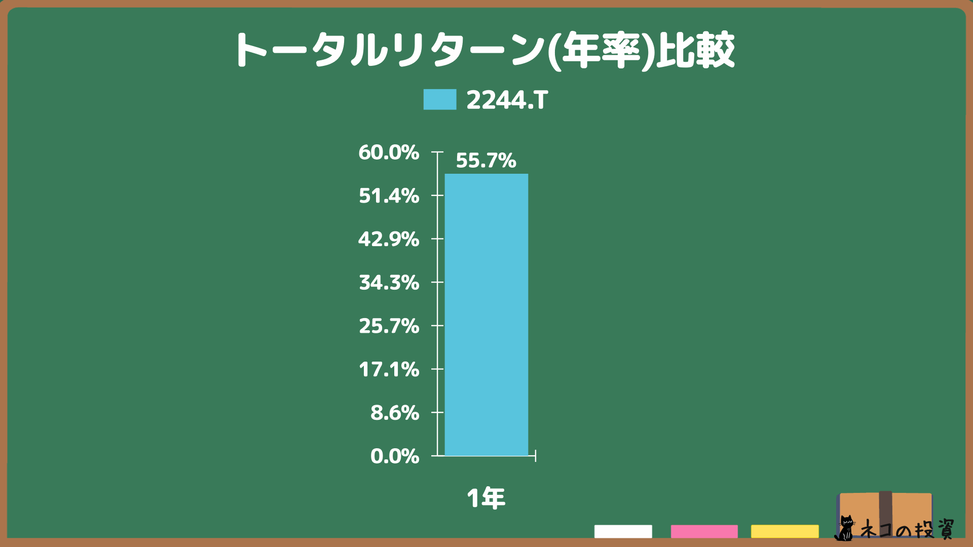 Global X 米国テクノロジートップ20 ETFの過去投資していた場合の年率(CAGR)トータルリターン