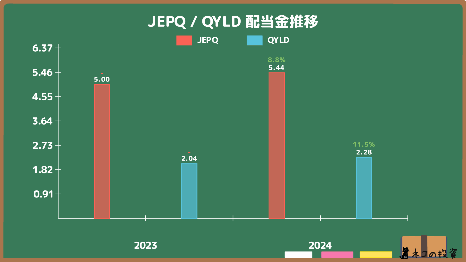 JEPQとQYLDの過去の配当金と増配率