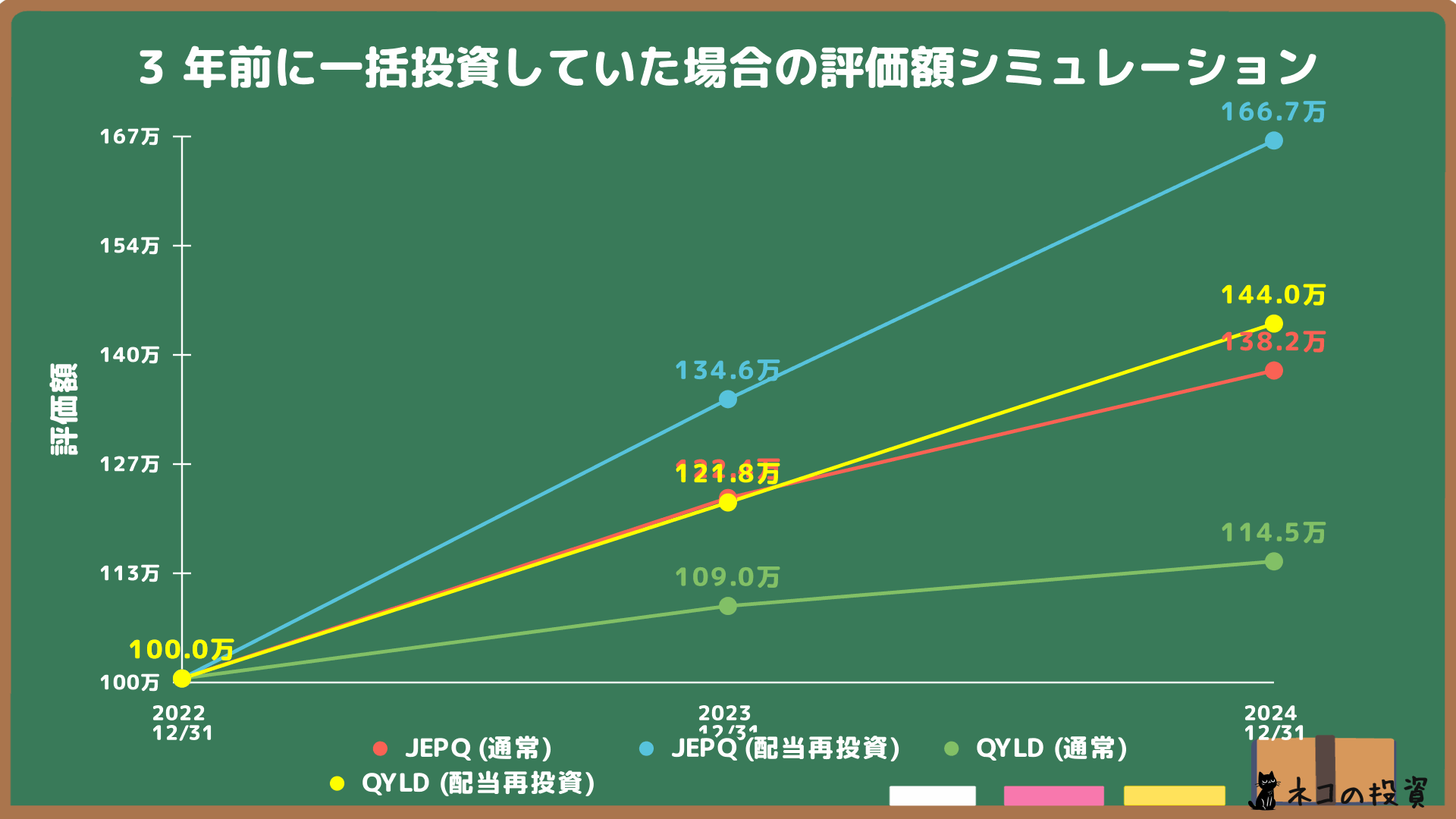 JEPQとQYLDへ3年前に100万円一括投資していた場合のシミュレーション