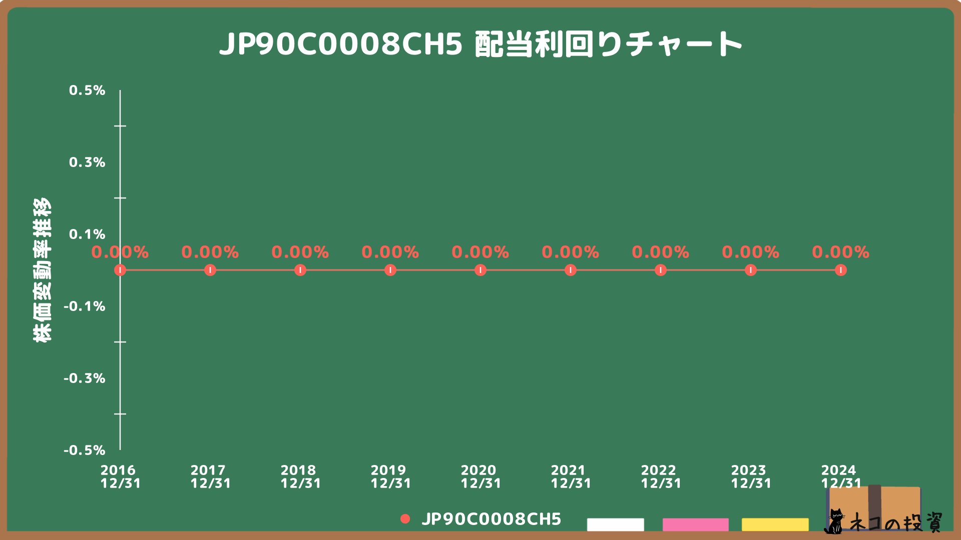 ひふみプラスの配当金利回りの推移