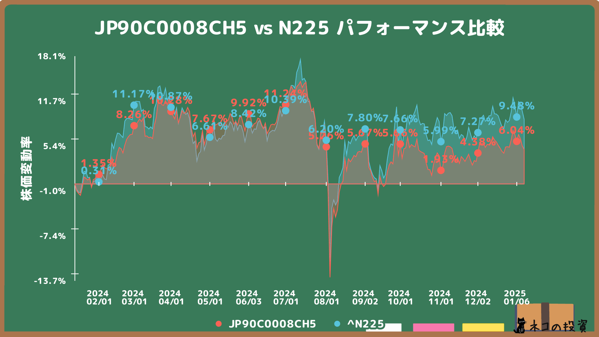 ひふみプラスとN225の過去1年間のパフォーマンス比較