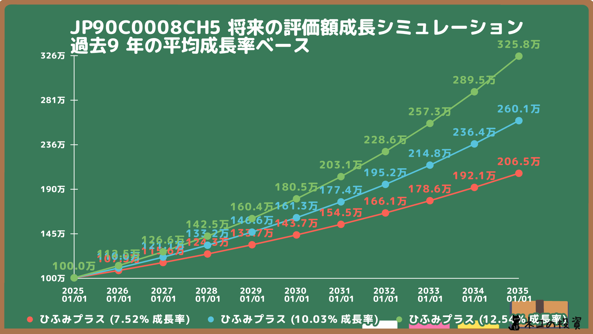 ひふみプラスの将来の株価成長シミュレーション