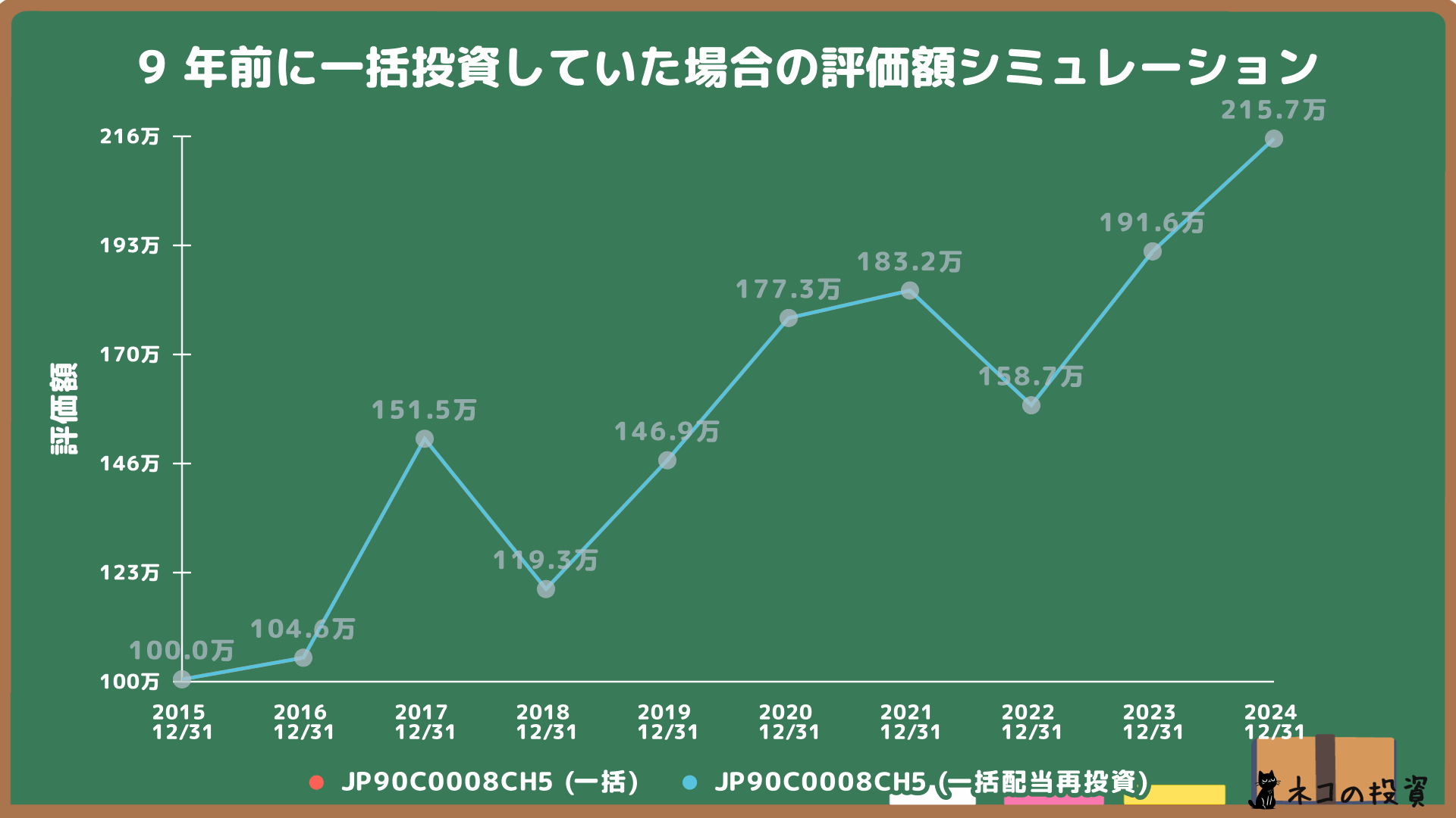 ひふみプラスへ9年前に100万円一括投資していた場合のシミュレーション