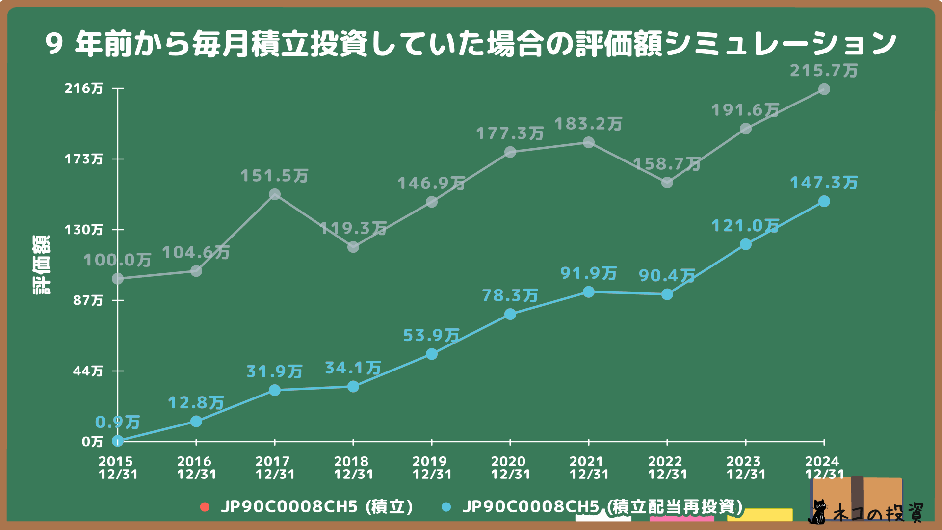 ひふみプラスへ9年前から100万円分を毎月積立投資していた場合のシミュレーション