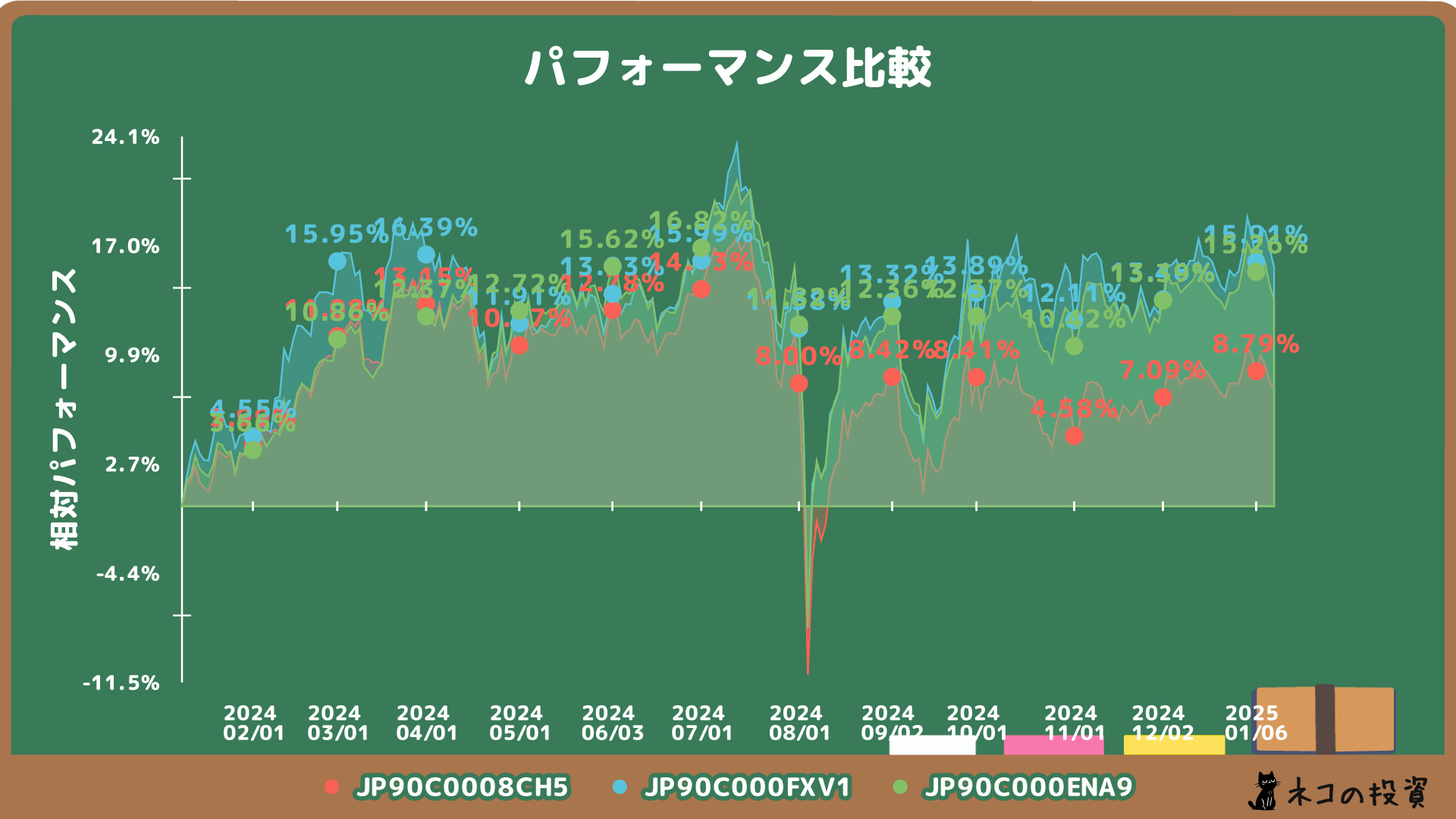 ひふみプラス、eMAXIS Slim国内株式(日経平均)、eMAXIS Slim国内株式(TOPIX)の比較チャート
