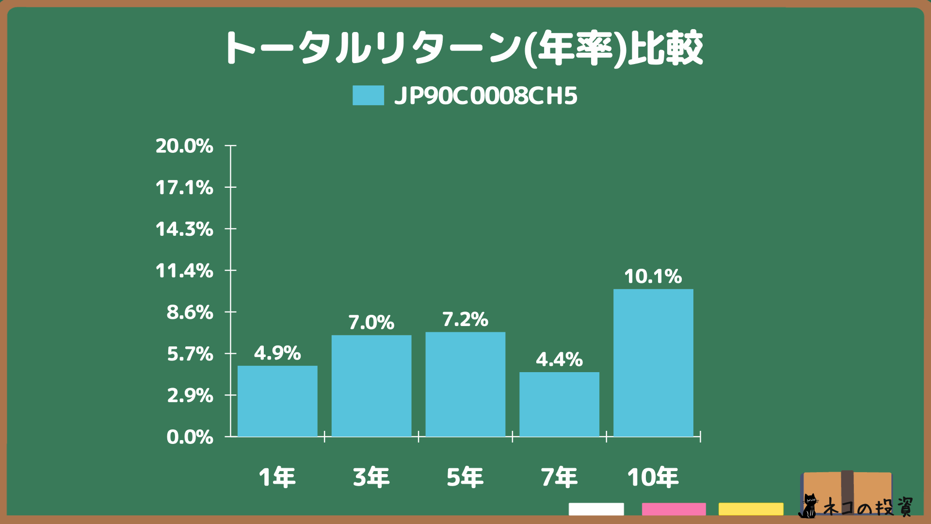 ひふみプラスの過去の年率(CAGR)トータルリターン