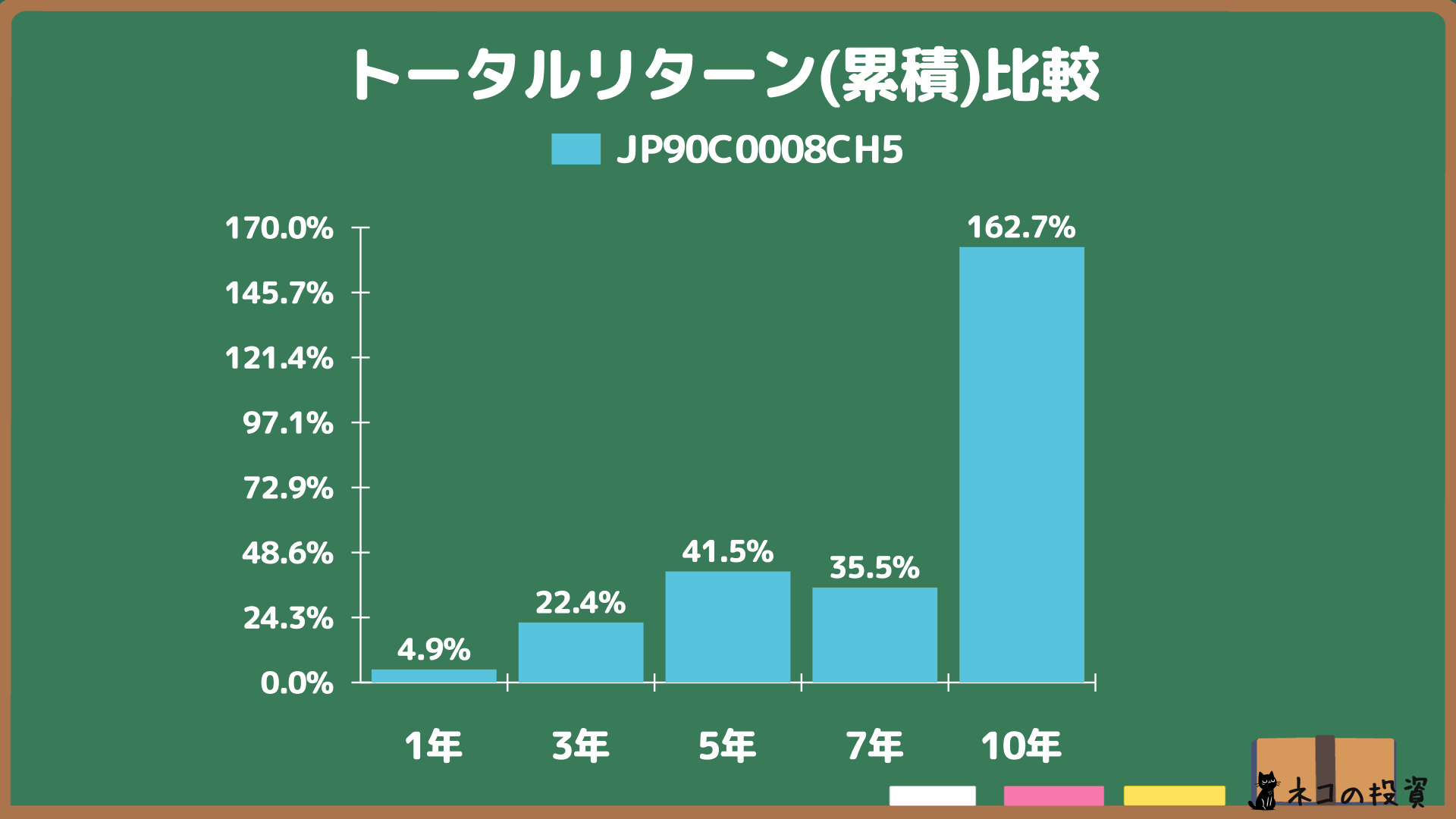 ひふみプラスの過去の累積トータルリターン