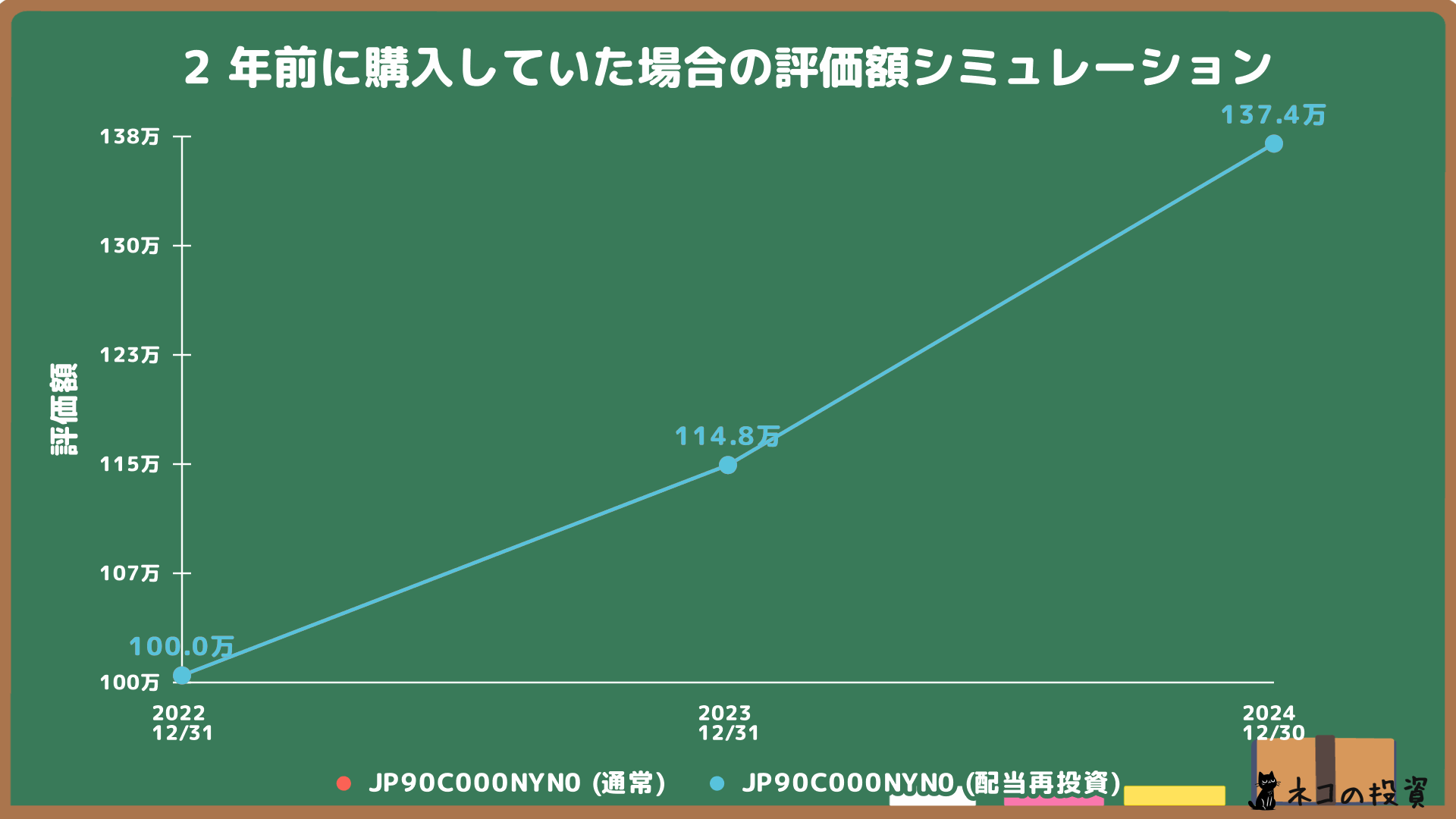 Tracers S&P500配当貴族インデックス(米国株式)へ2年前に100万円投資していた場合のシミュレーション