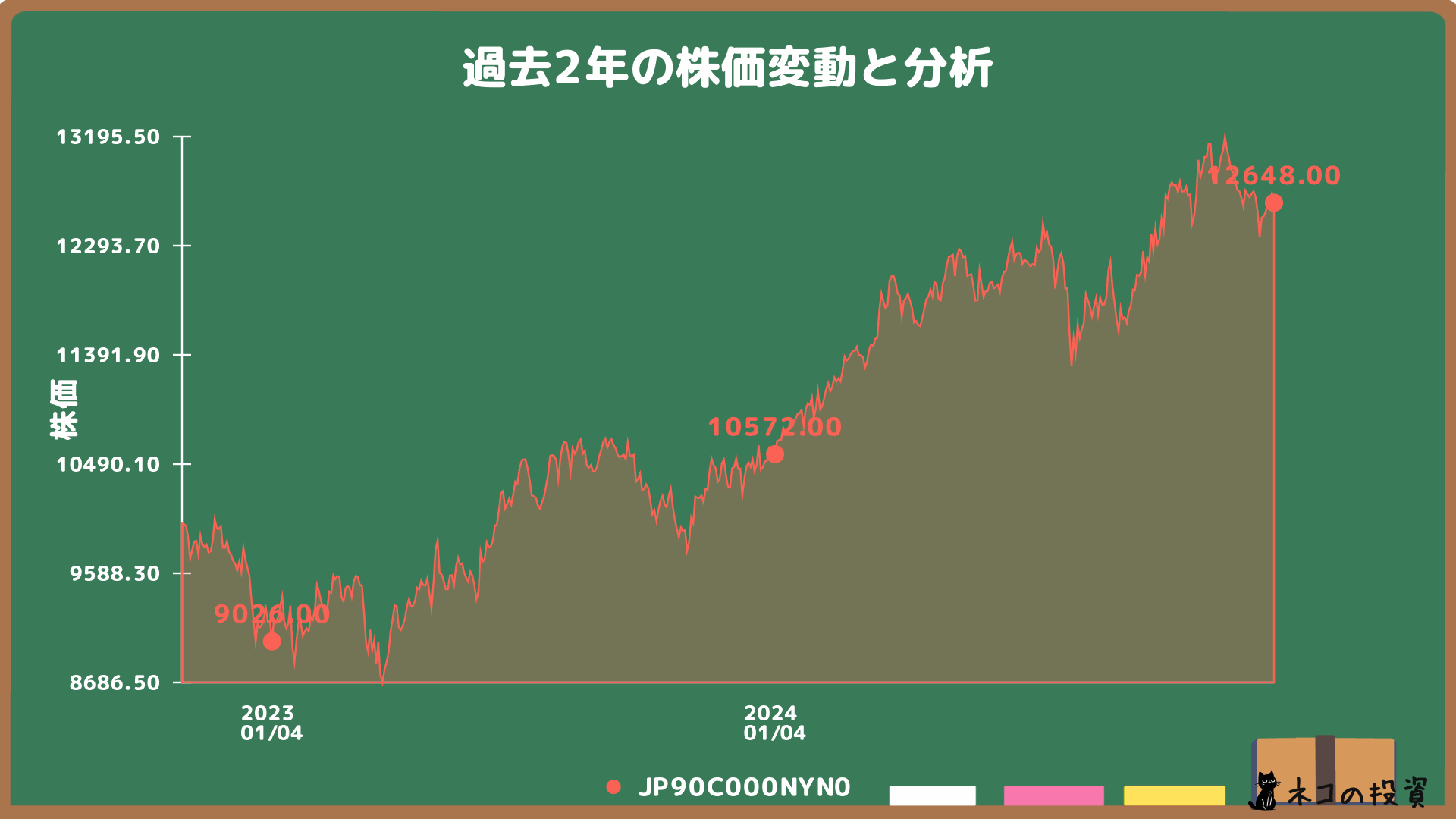 Tracers S&P500配当貴族インデックス(米国株式)の過去2年の株価チャート