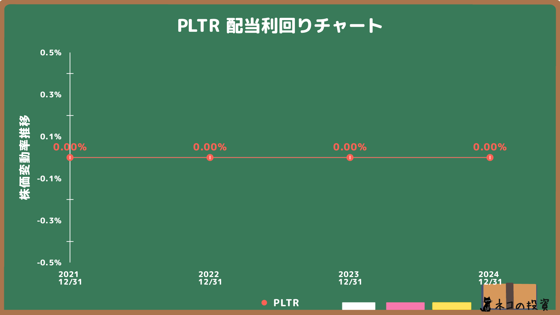 パランティアの配当金利回りの推移