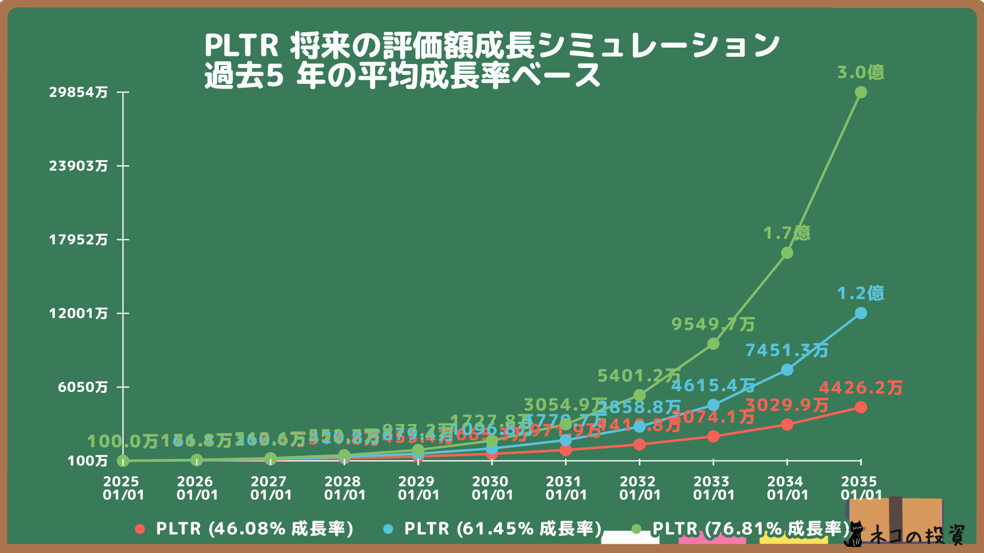 パランティアの将来の株価成長シミュレーション