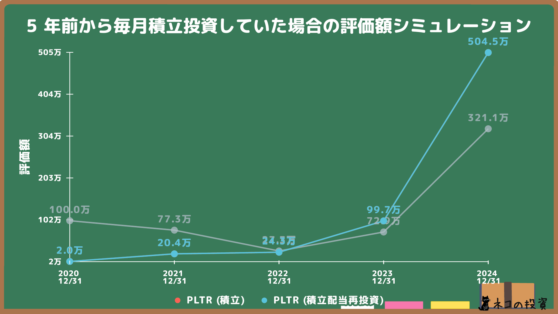 パランティアへ5年前から100万円分を毎月積立投資していた場合のシミュレーション