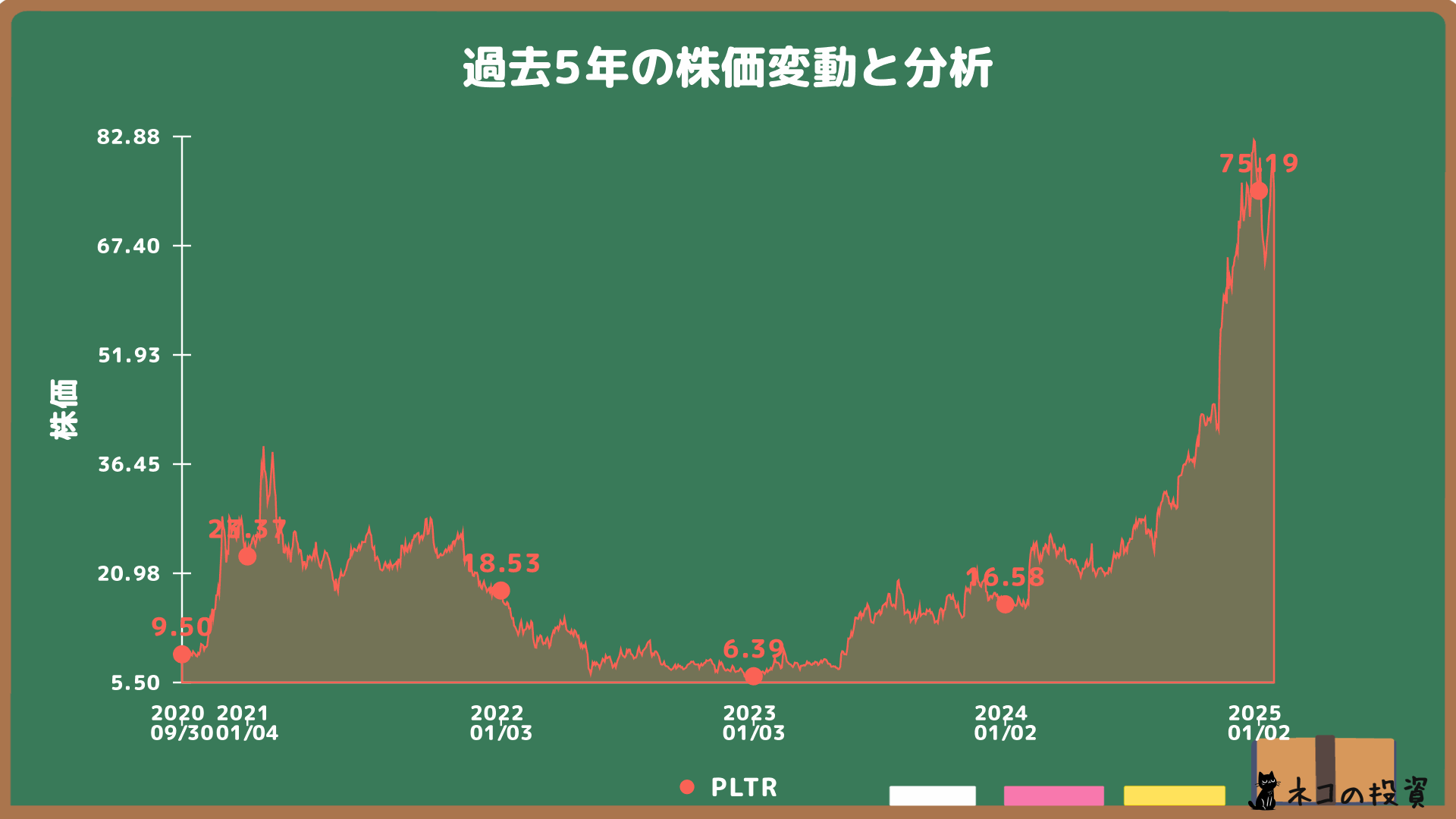 パランティアの過去5年の株価チャート